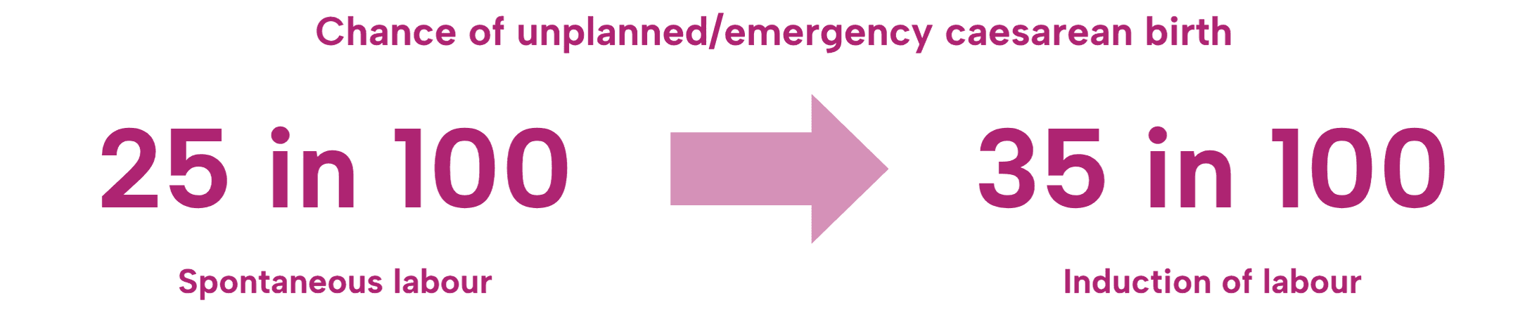 A diagram illustrating how chance of unplanned/emergency caesarean birth increases from 25 in 100 in spontaneous labour to 35 in 100 in induction of labour.