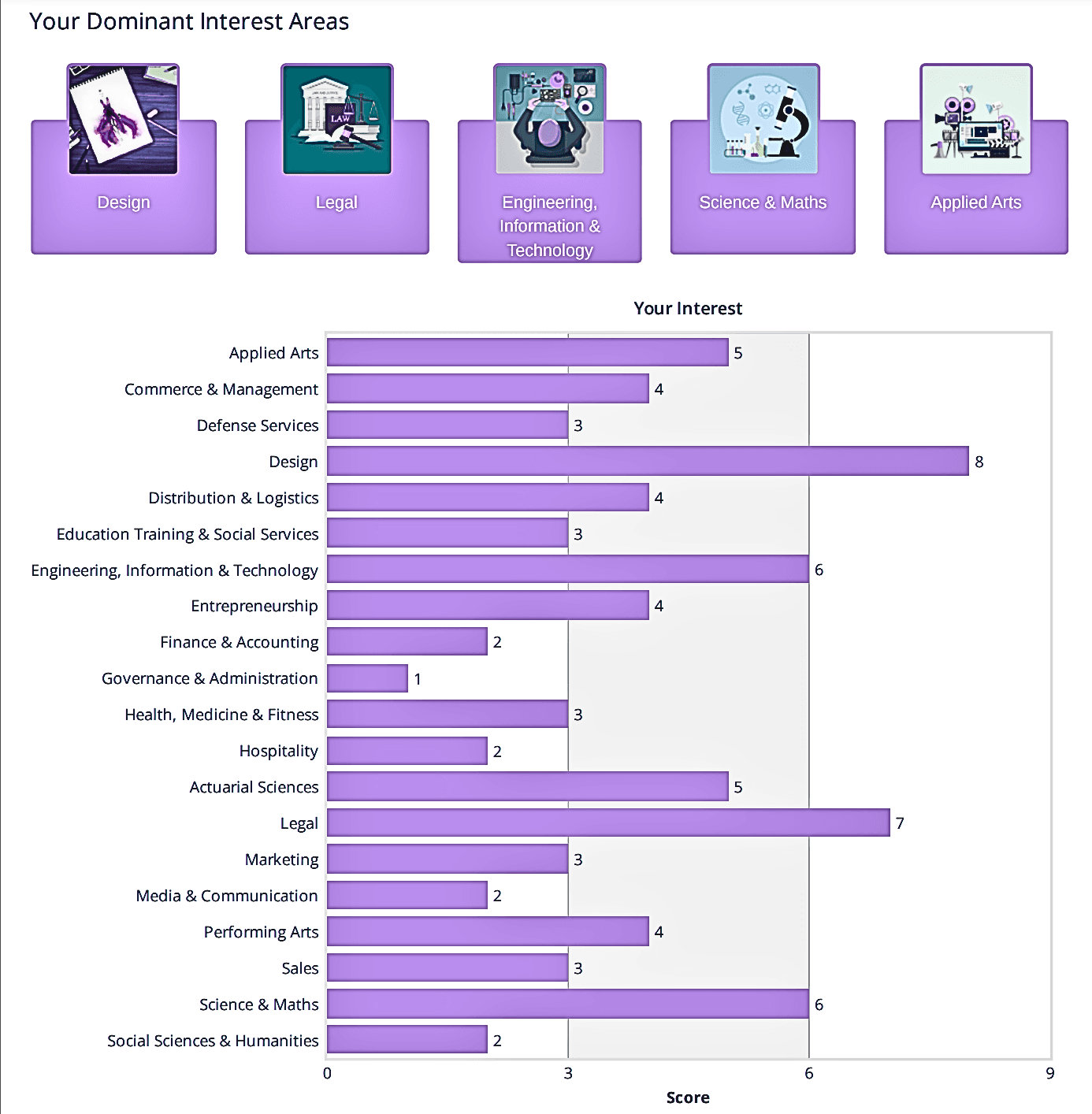 career assessment profile for student