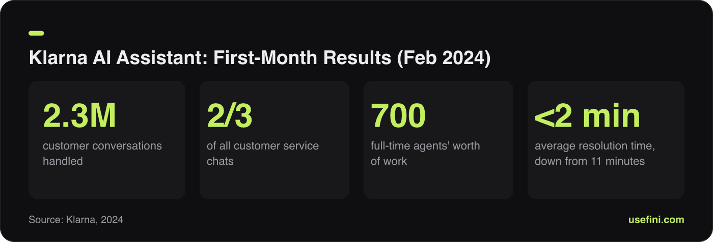 Stat card showing klarna ai assistant first-month results: 2.3 million chats, two-thirds automation, 700 FTEs