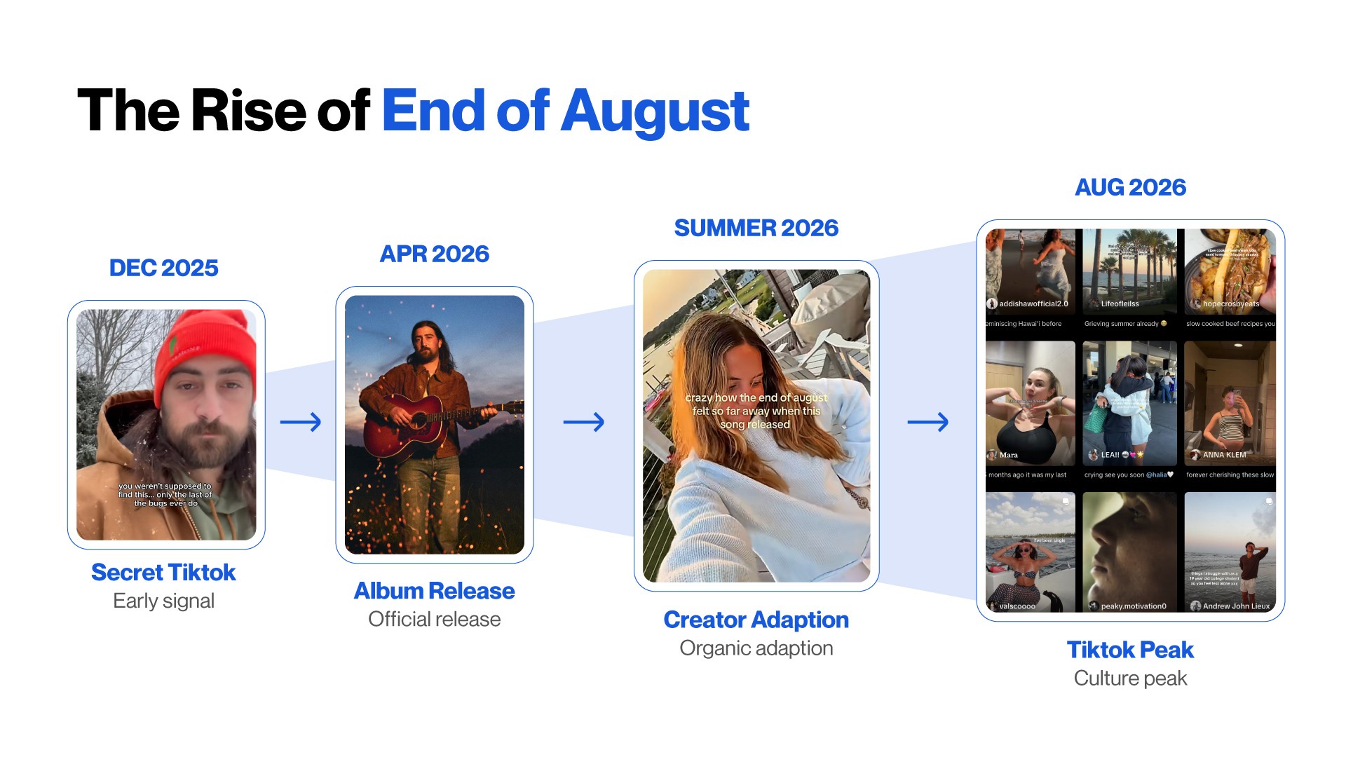 timeline showing the rise of 'End of August': December 2025 secret TikTok account → April 2026 album release → summer 2026 creator adoption → August 2026 TikTok peak.