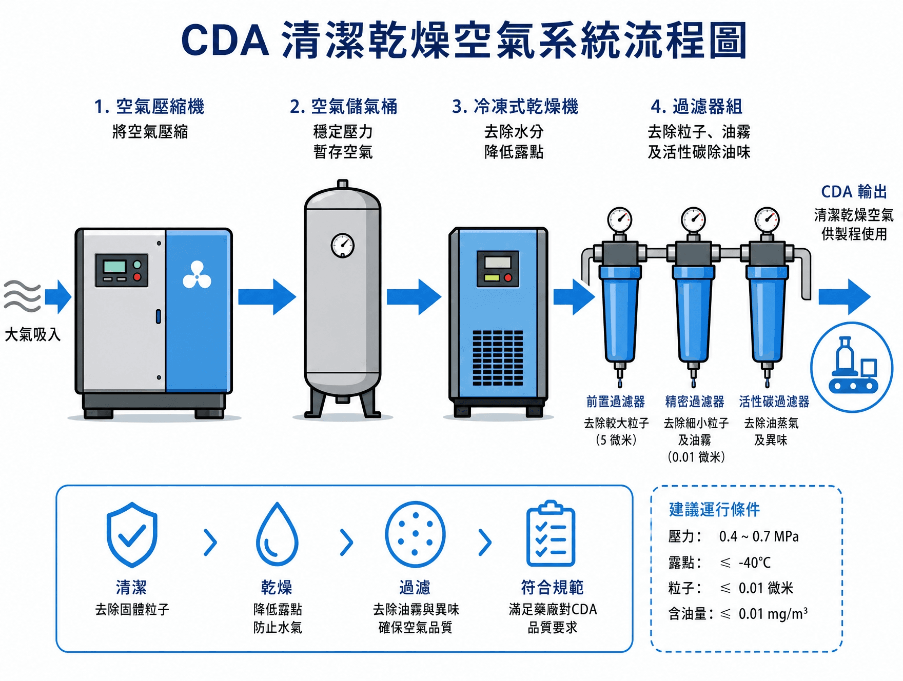 香港無塵車間壓縮空氣系統設備與潔淨室配套 | Hong Kong Clean Room Compressed Air System Equipment and Supporting Systems