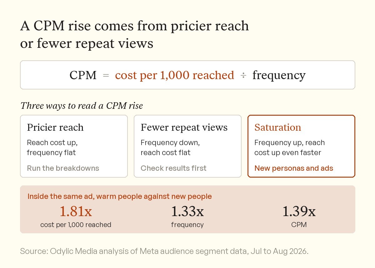 Diagram showing CPM equals cost per 1,000 reached divided by frequency, three ways to read a CPM rise, and warm against new people inside the same ad at 1.81x cost per 1,000 reached, 1.33x frequency and 1.39x CPM.