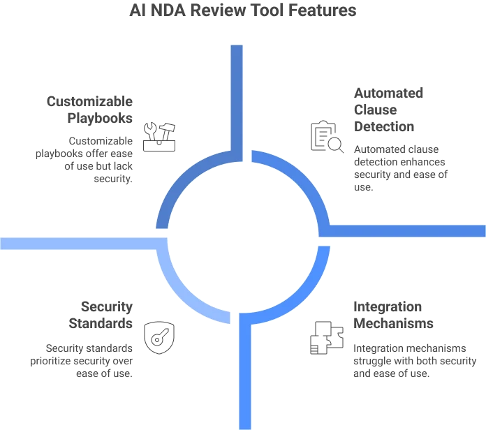 Key Features to Look for in AI NDA Review Tools