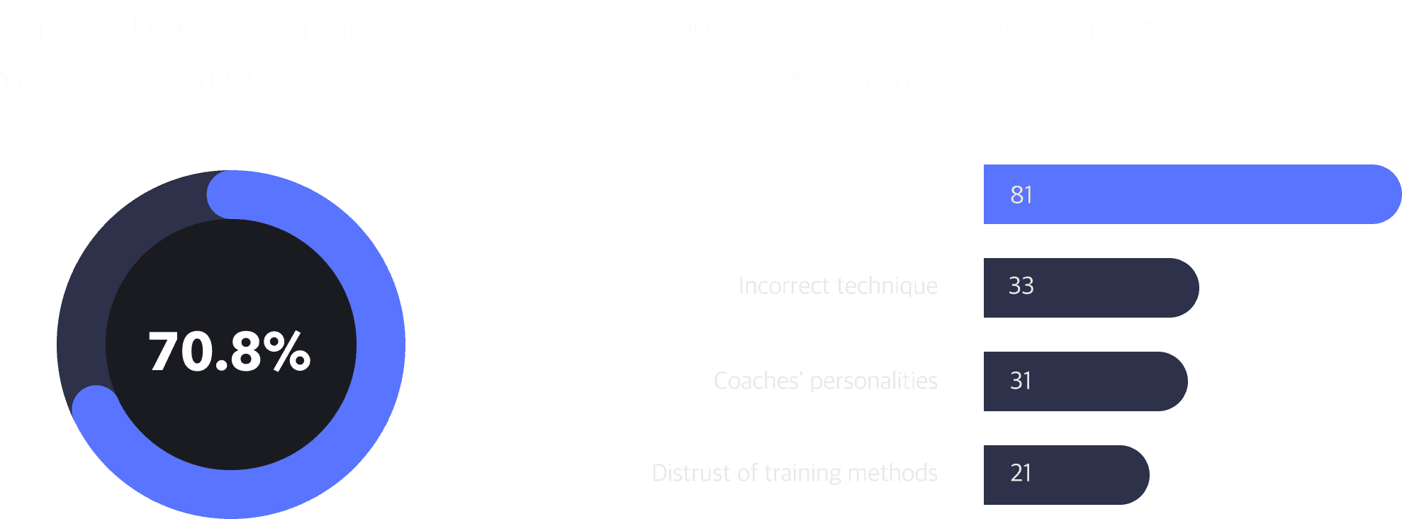 Background — athlete condition data research