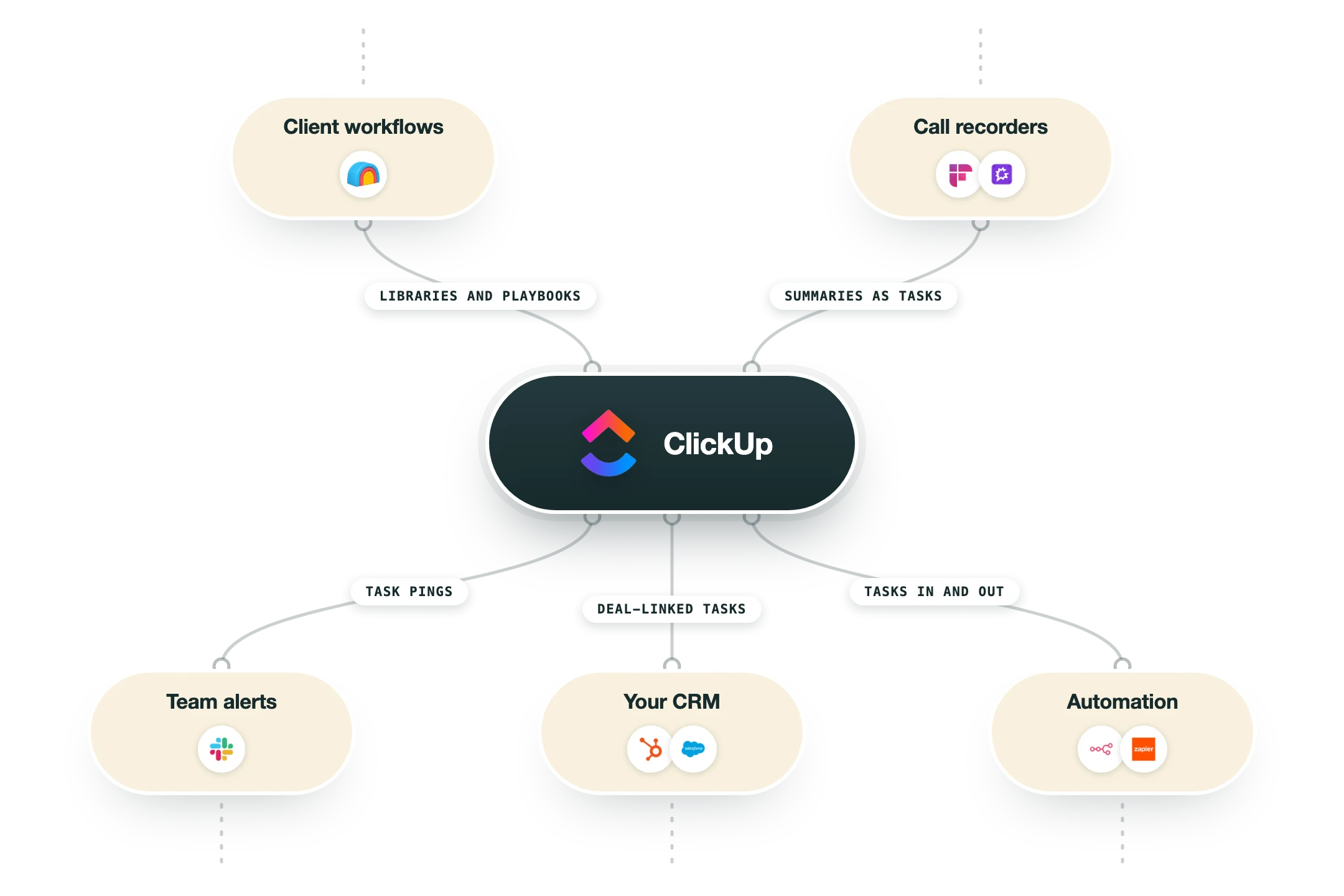 Diagram showing how 6sense fits into a GTM stack: your crm (Salesforce, HubSpot), website traffic (RB2B, Leadinfo) feed into 6sense, and its output flows to ad targeting (Google Ads, Meta Ads), your crm (Salesforce, HubSpot), rep alerts (Slack).