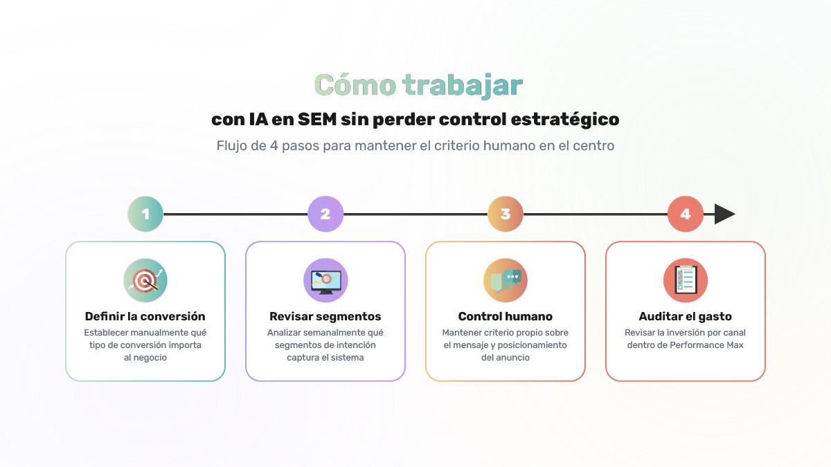 Proceso de 4 pasos para gestionar SEM con IA sin perder control estratégico