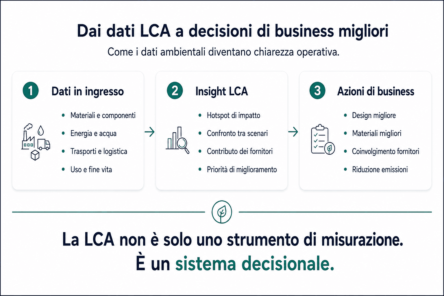 Infografica che mostra come i dati LCA si trasformano in insight e azioni di business, collegando dati ambientali, hotspot di impatto, fornitori, design e riduzione delle emissioni.