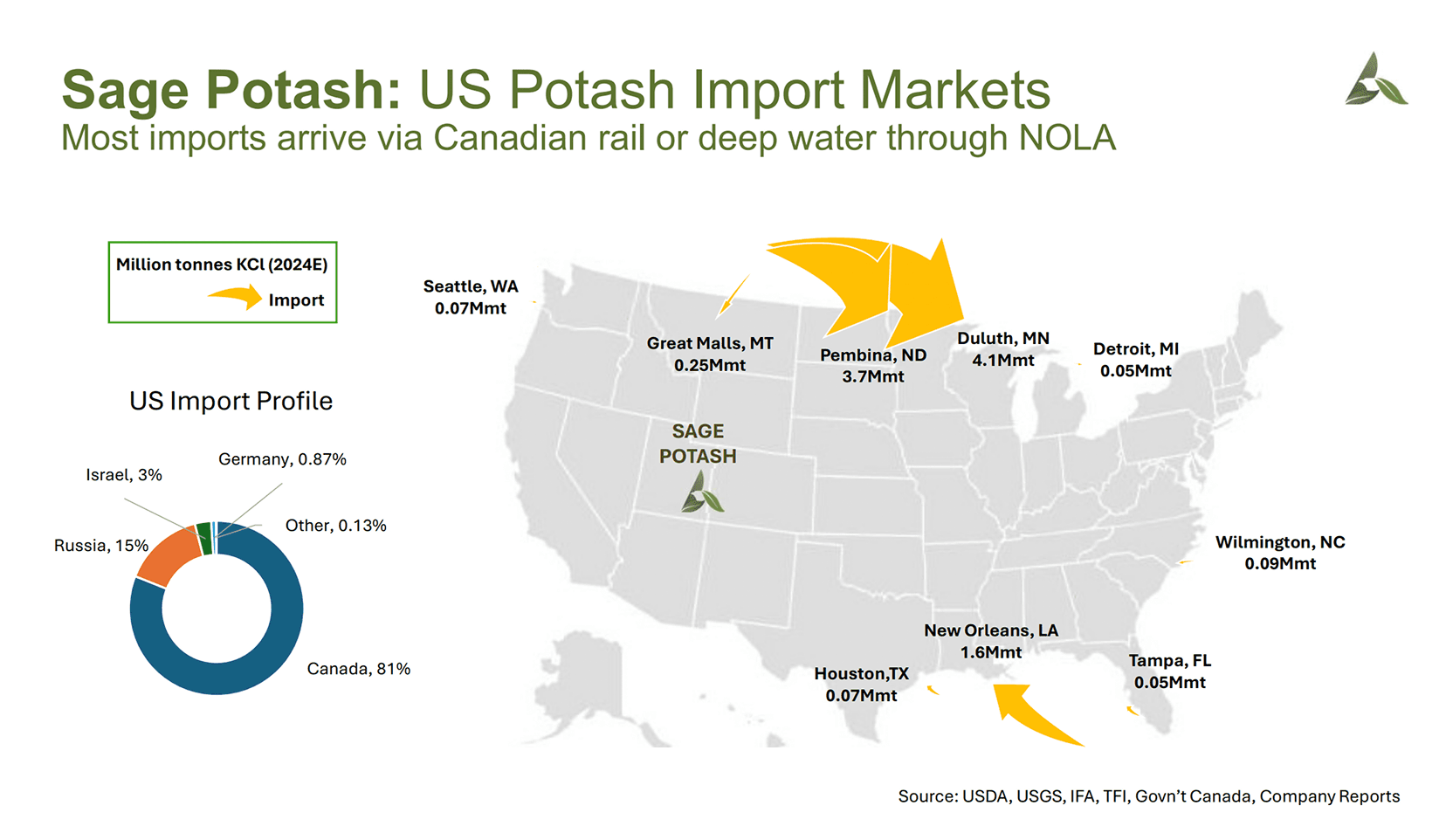 US potash import markets map: most imports arrive via Canadian rail or deep water through NOLA