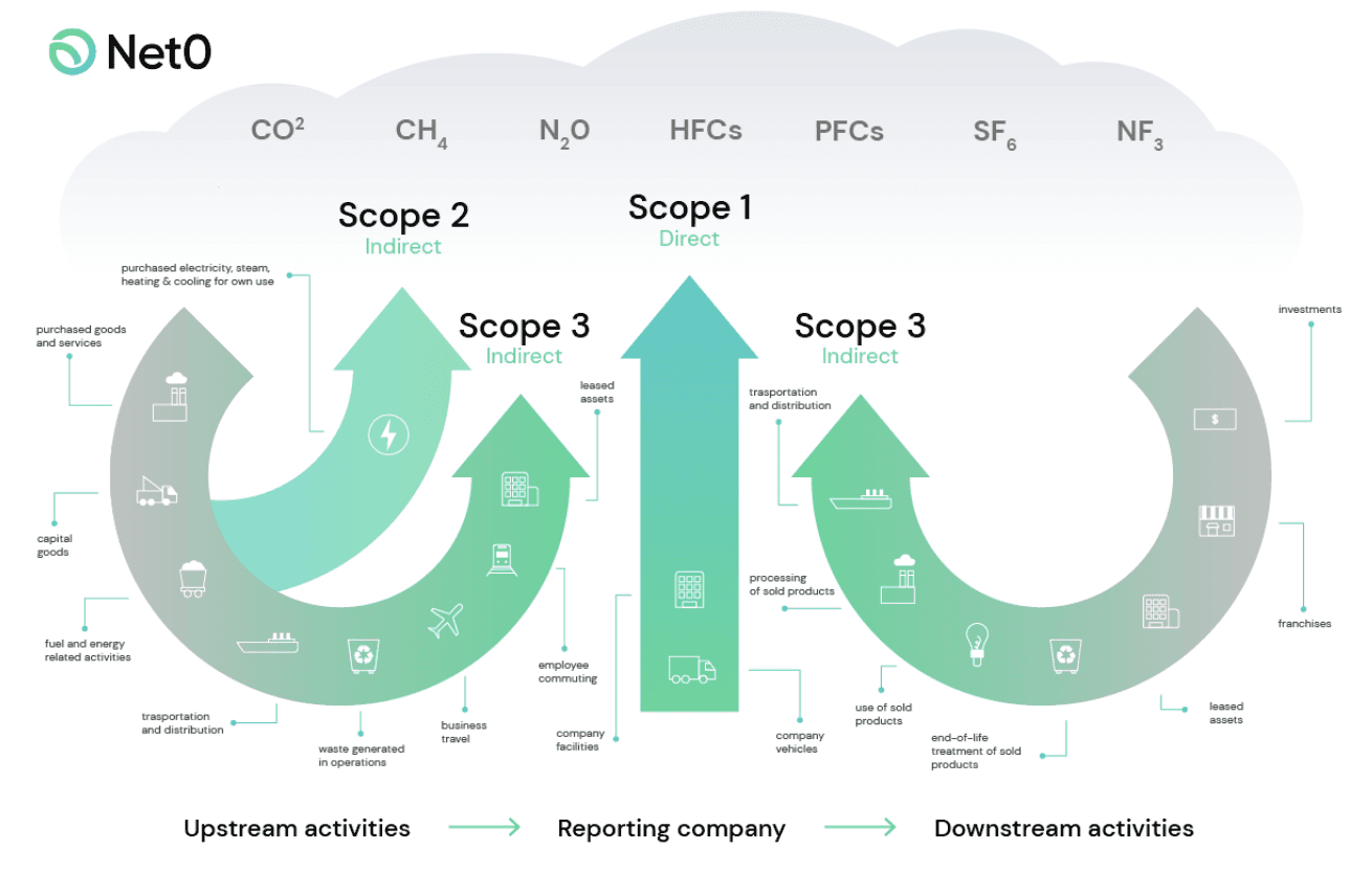 Net0 scope 1, 2, 3 emissions flow chart