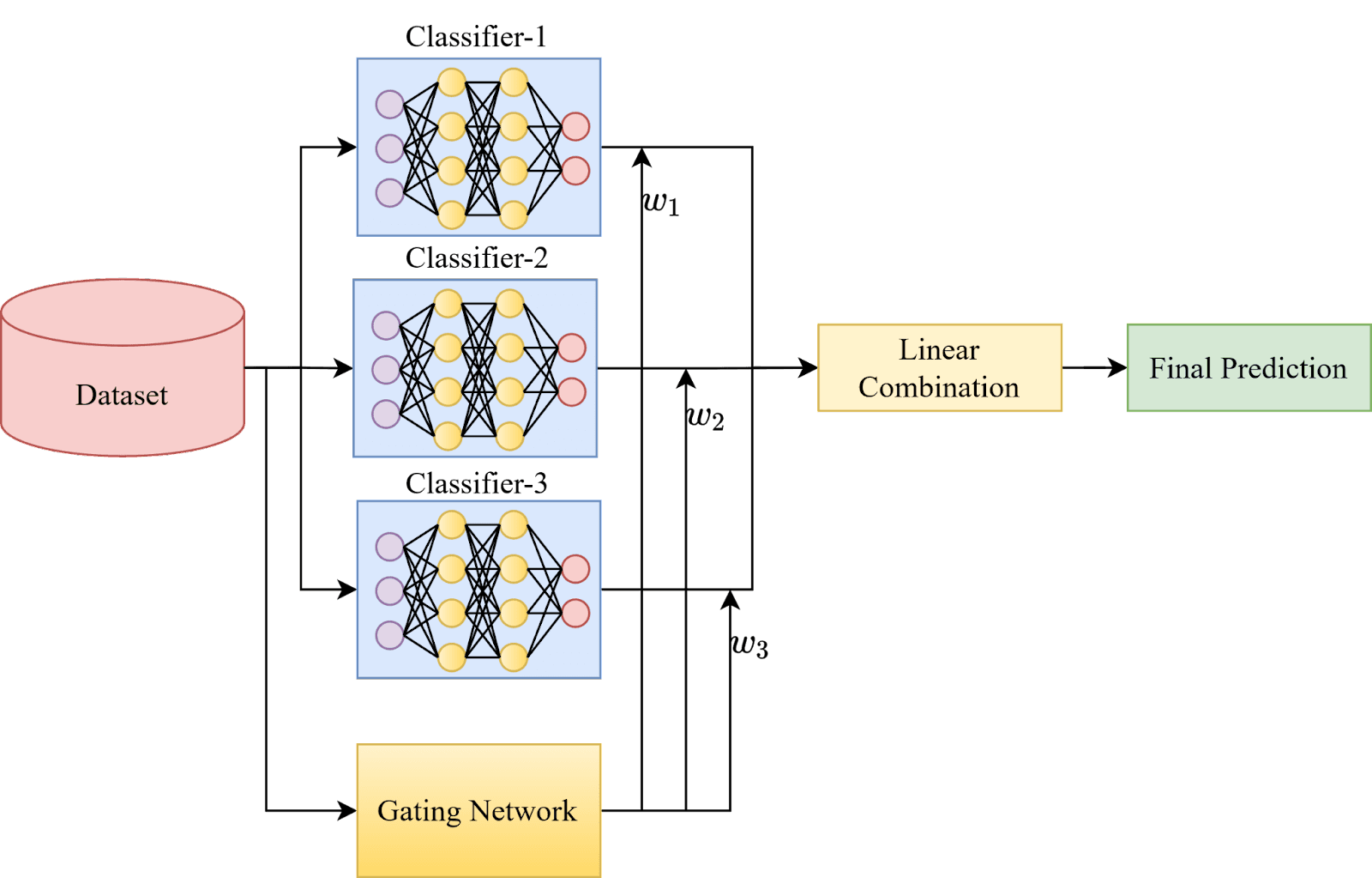 The Mixture of Experts ensemble mechanism