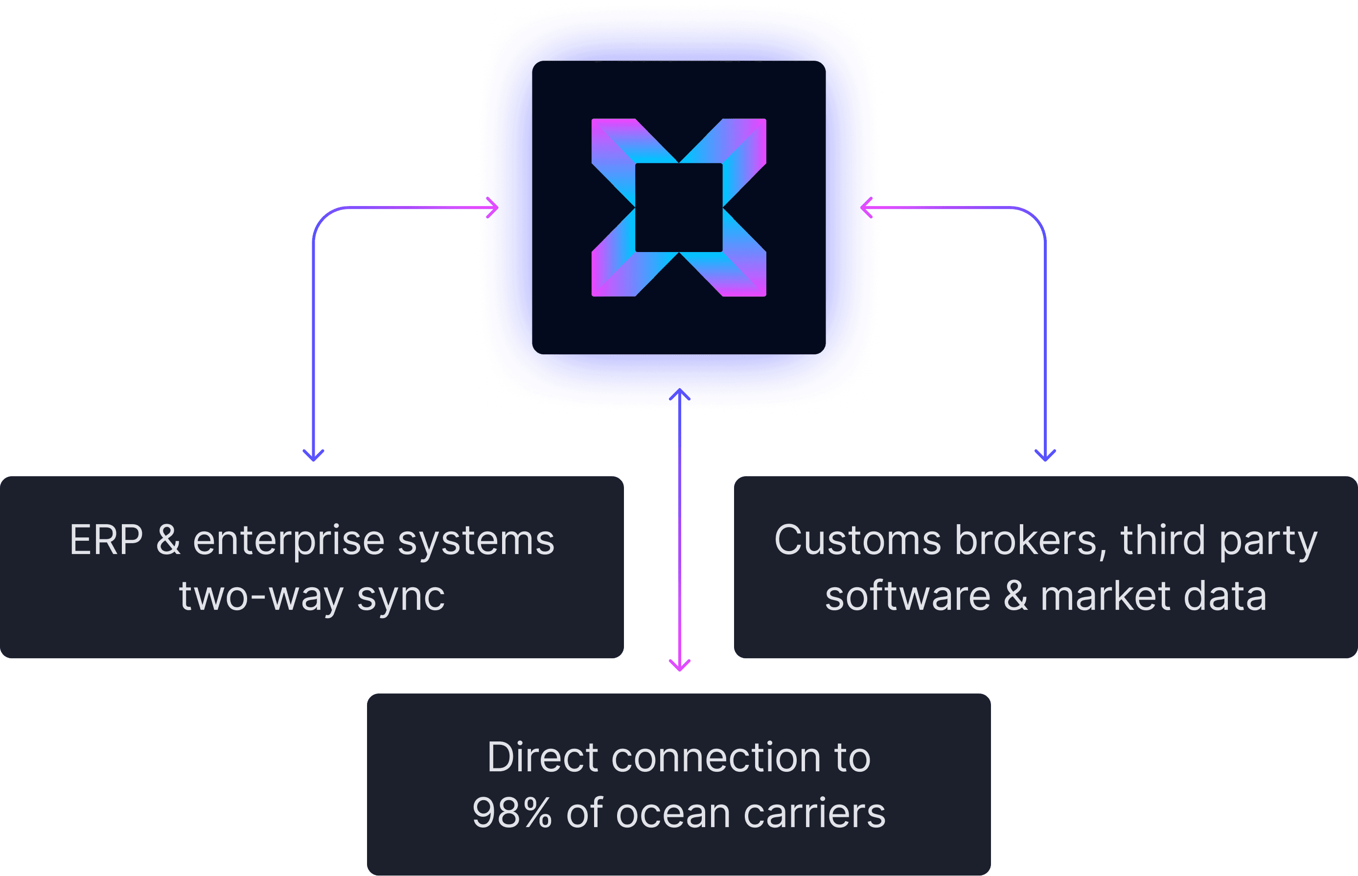 Cargoo syncing two-way with your ERP and 98% of ocean carriers, and receiving third-party customs, software and market data