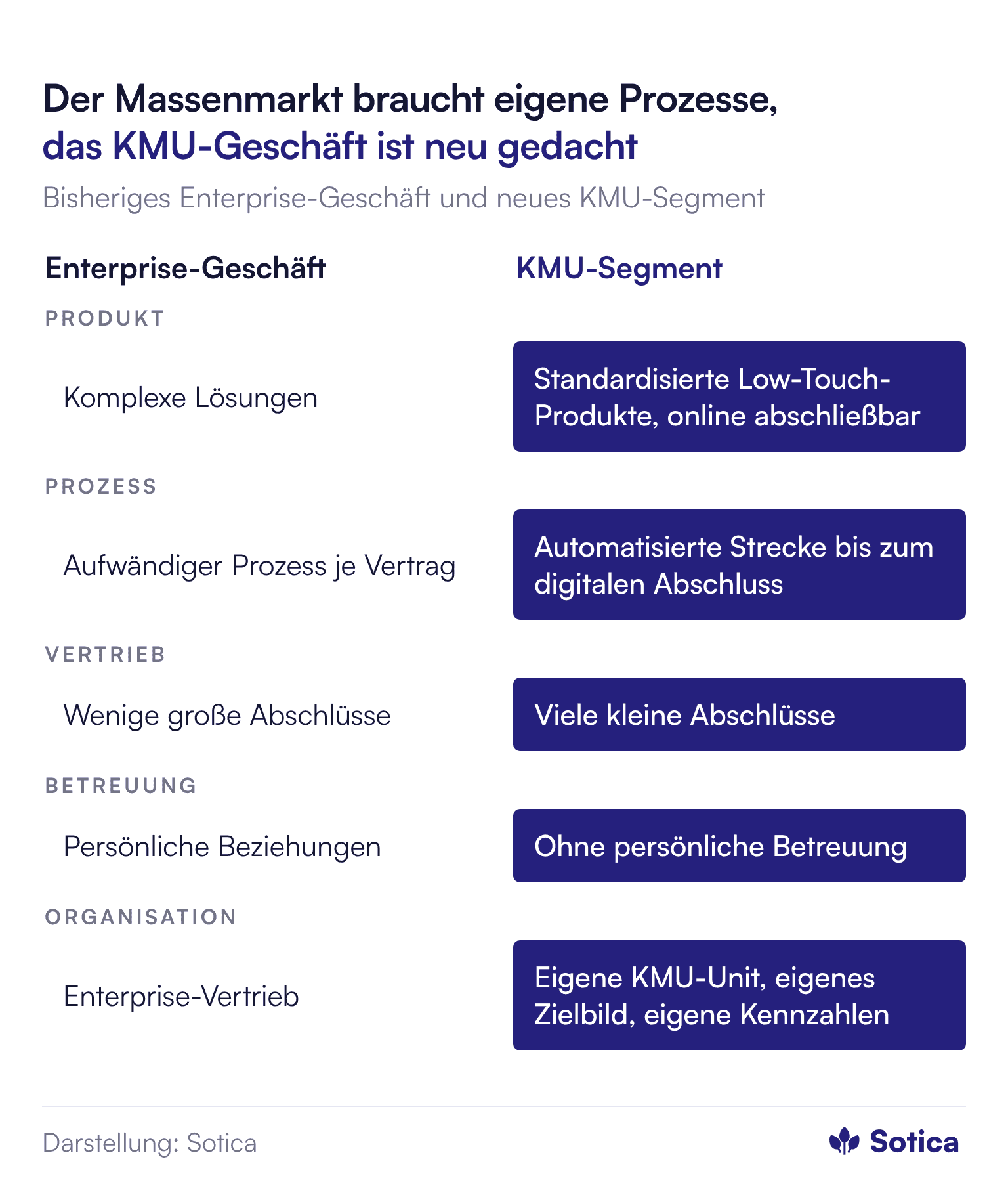 Vergleich Enterprise-Geschäft und KMU-Segment. Produkt: komplexe Lösungen gegenüber standardisierten Low-Touch-Produkten. Prozess: aufwändiger Prozess je Vertrag gegenüber automatisierter Strecke bis zum digitalen Abschluss. Vertrieb: wenige große gegenüber vielen kleinen Abschlüssen. Betreuung: persönliche Beziehungen gegenüber Abschluss ohne persönliche Betreuung. Organisation: bestehender Enterprise-Vertrieb gegenüber eigener KMU-Unit mit eigenem Zielbild und eigenen Kennzahlen.