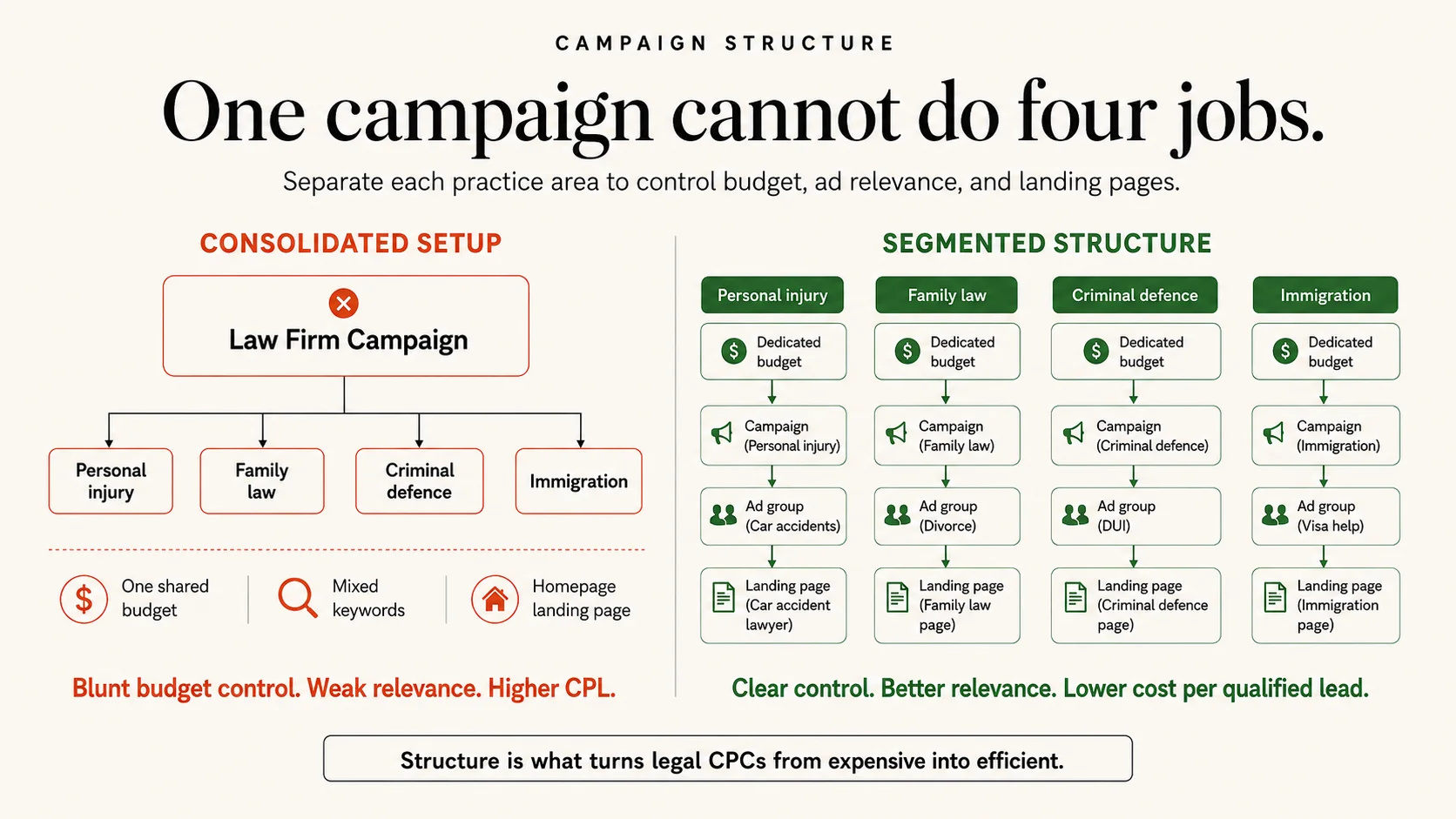 Law firm Google Ads account structure — campaigns segmented by practice area