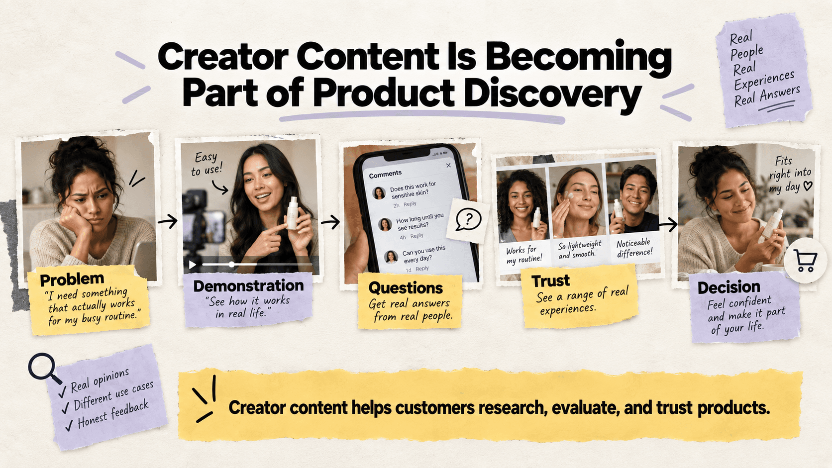 Creator-led product discovery journey from a customer problem through demonstrations, questions, and reviews to a purchase decision.