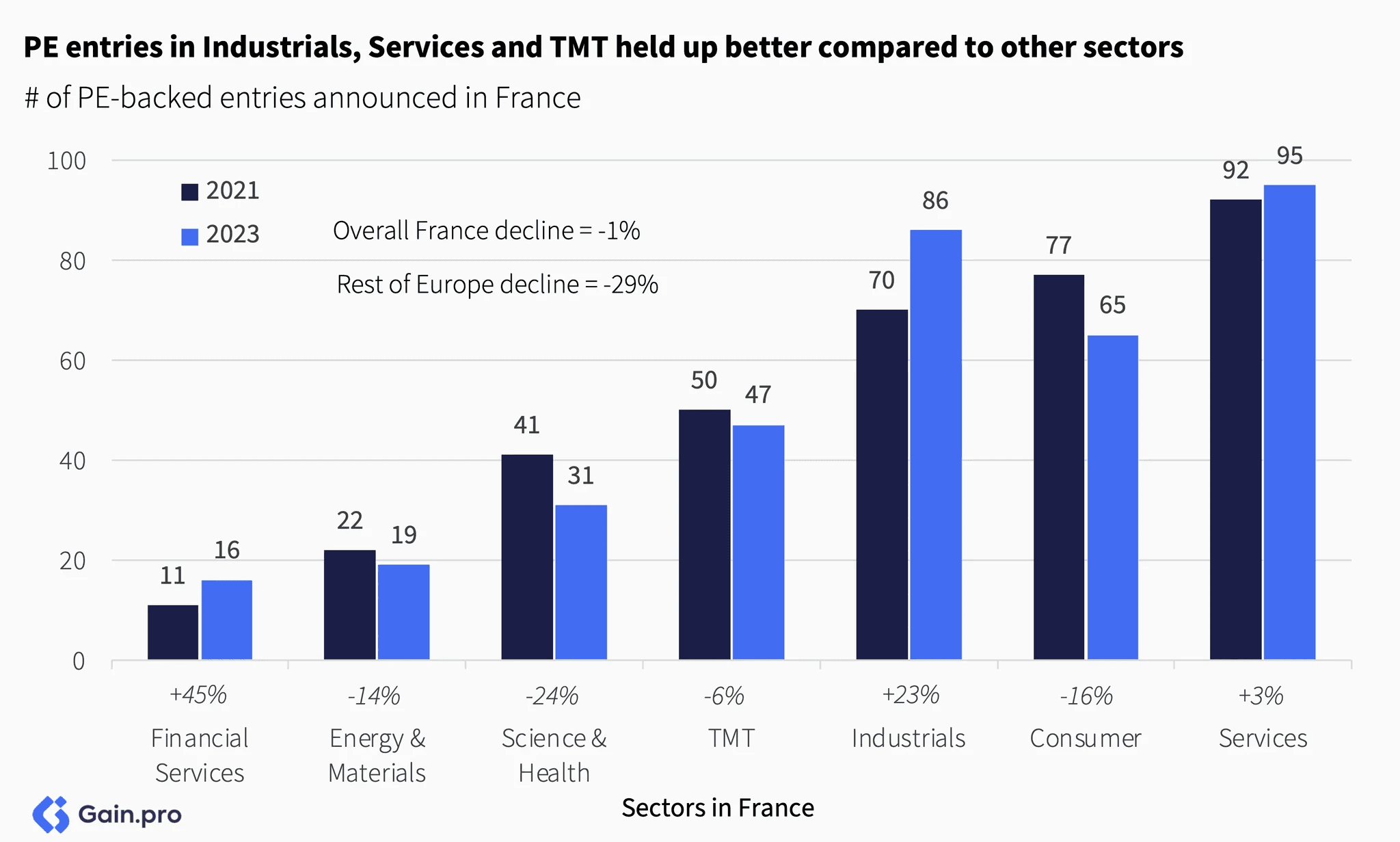 Two pie charts compare US investor dominance. Left chart: 85% US, 8% Europe, 4% Canada by EV managed. Right chart: 79% US, 11% Europe, 6% Canada by count.
