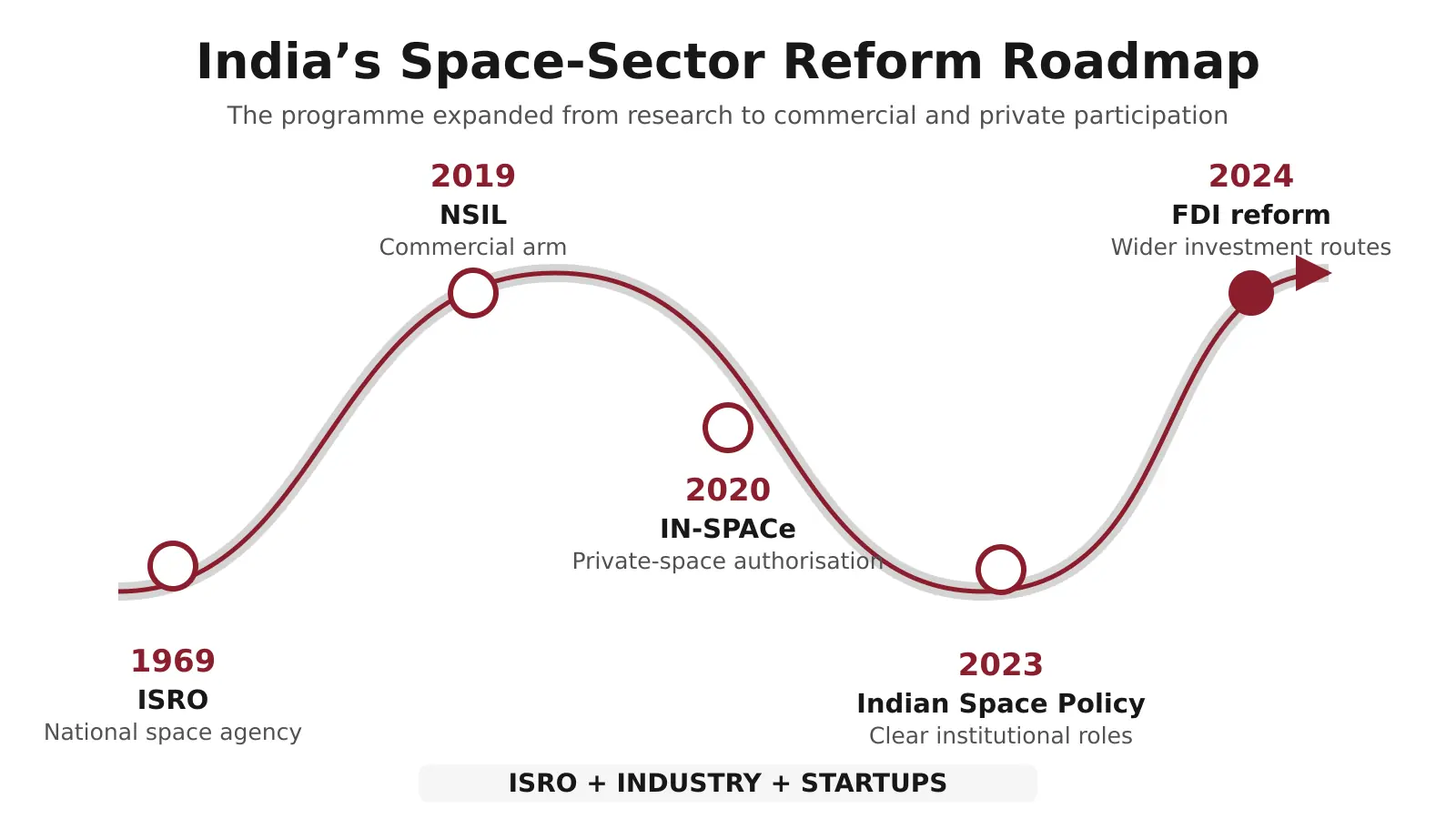 India gradually opened its space value chain to commercial and private participation.
