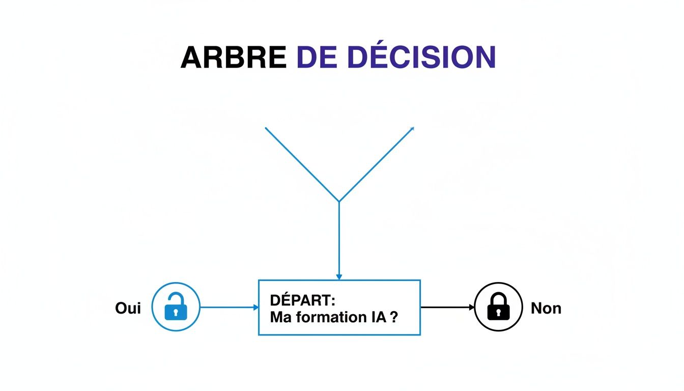 Schéma d'un arbre de décision simple sur la formation IA, avec des chemins pour 'Oui' (accès) et 'Non' (non-accès).