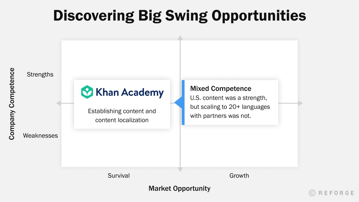 A 2x2 matrix showing Khan Academy in a survival market, but straddling both strong and weak competence..