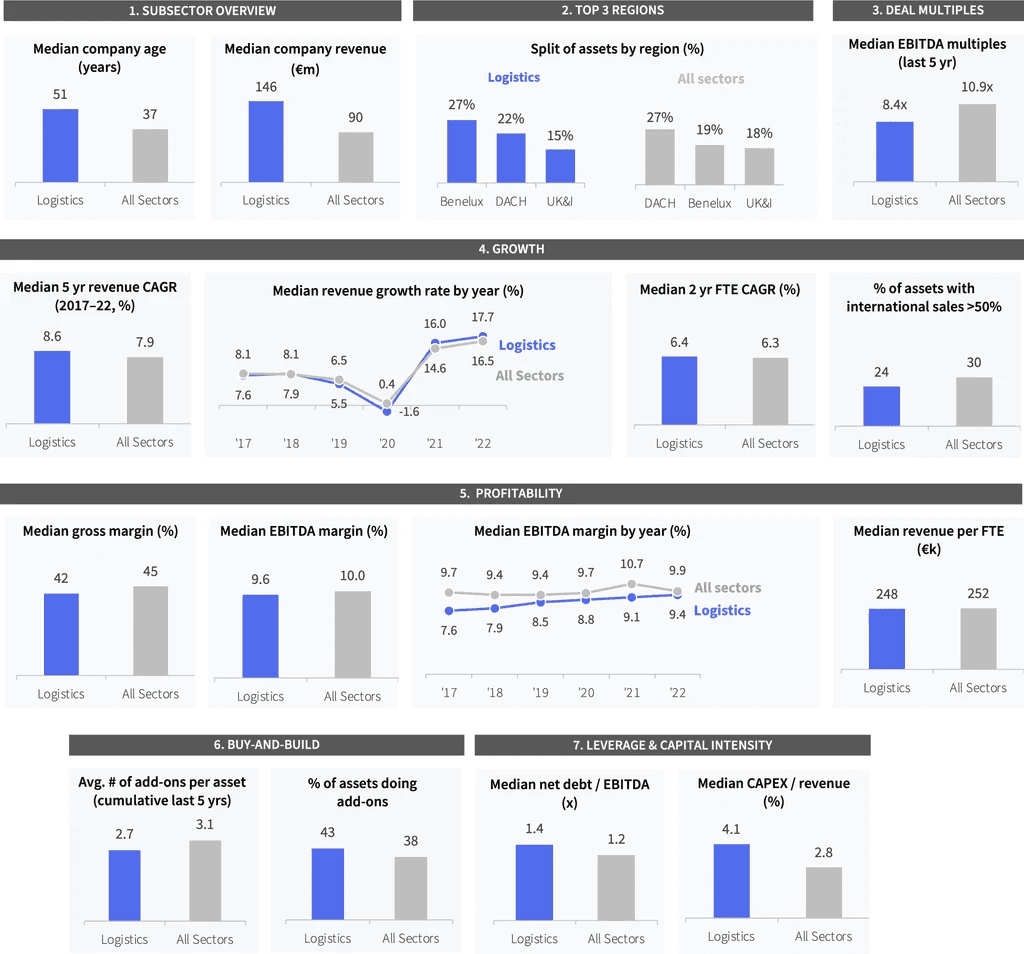Two pie charts compare US investor dominance. Left chart: 85% US, 8% Europe, 4% Canada by EV managed. Right chart: 79% US, 11% Europe, 6% Canada by count.
