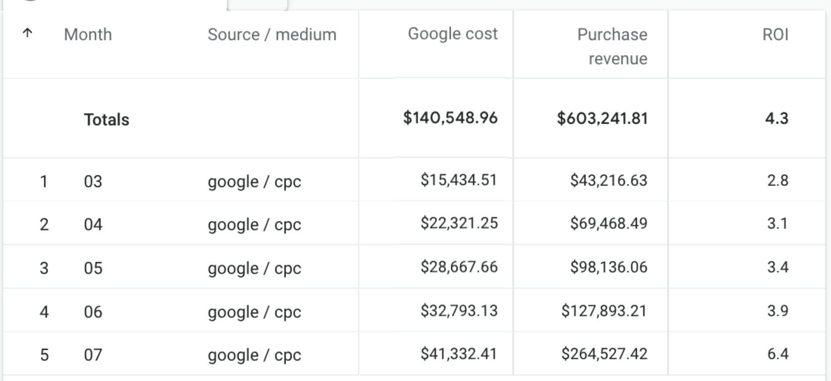 Sensate 333% Increase Case Study Image from GA