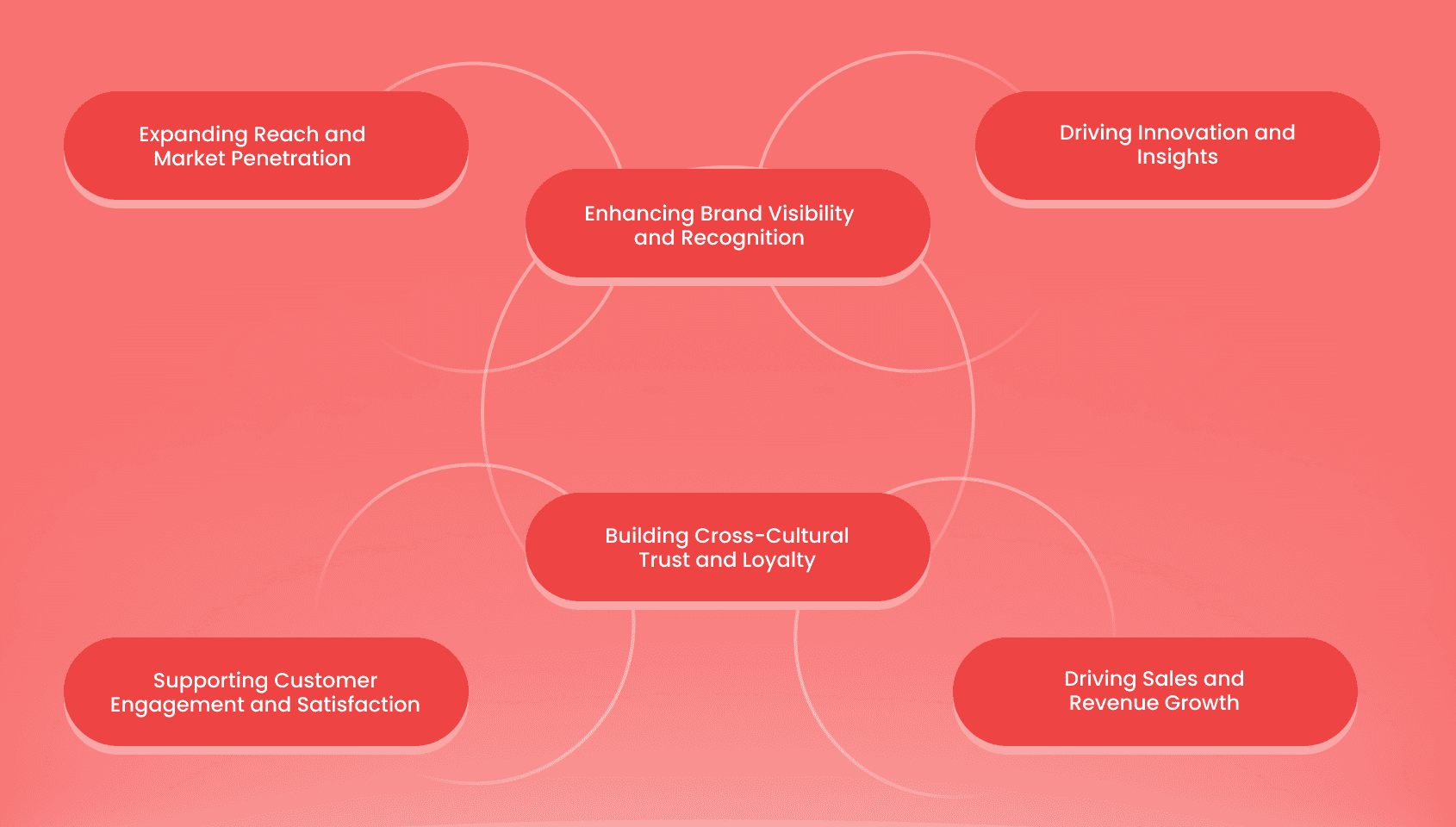List of 6 benefits for Creating a Global Brand Online Community.