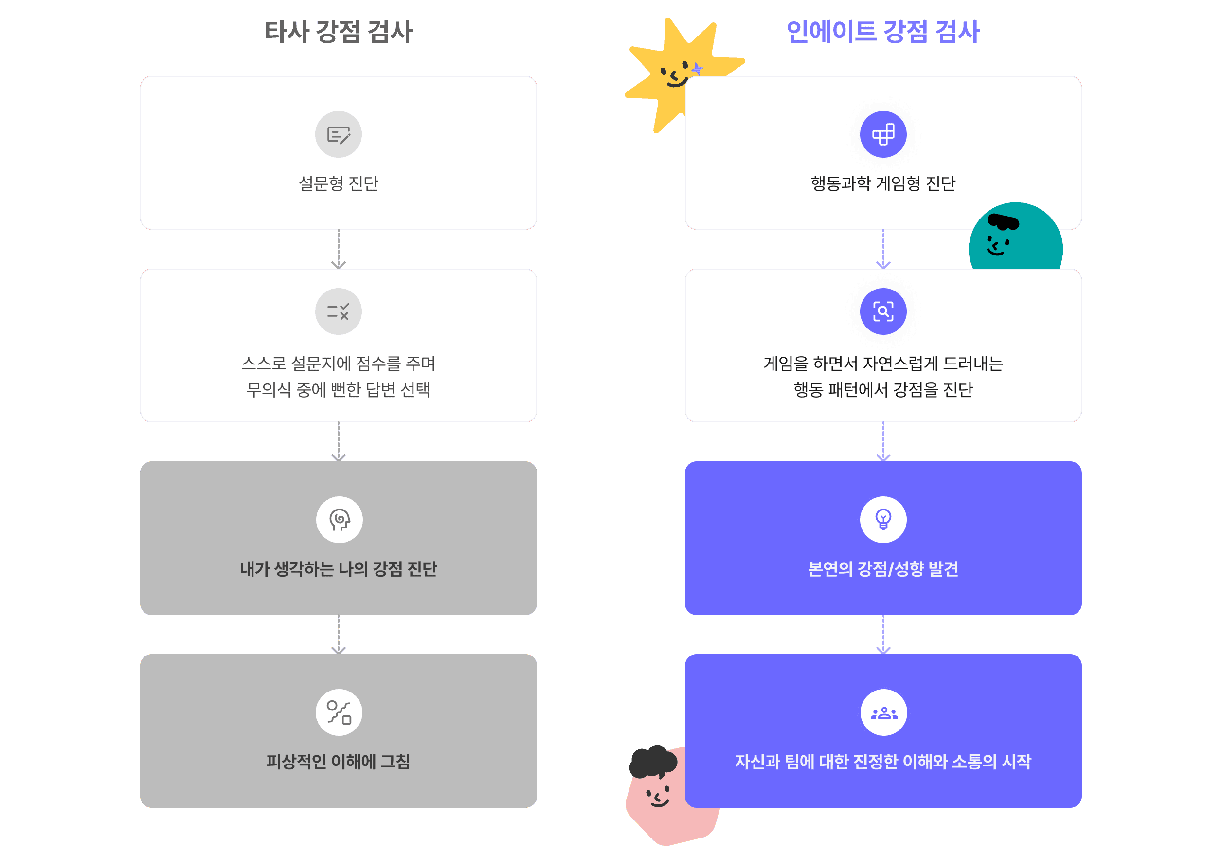 설문 강점 진단과 인에이트 강점 검사의 차별성