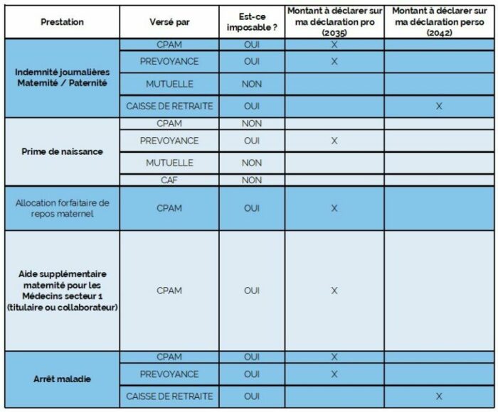 tableau indemnisation congé maternité et paternité profession libérale