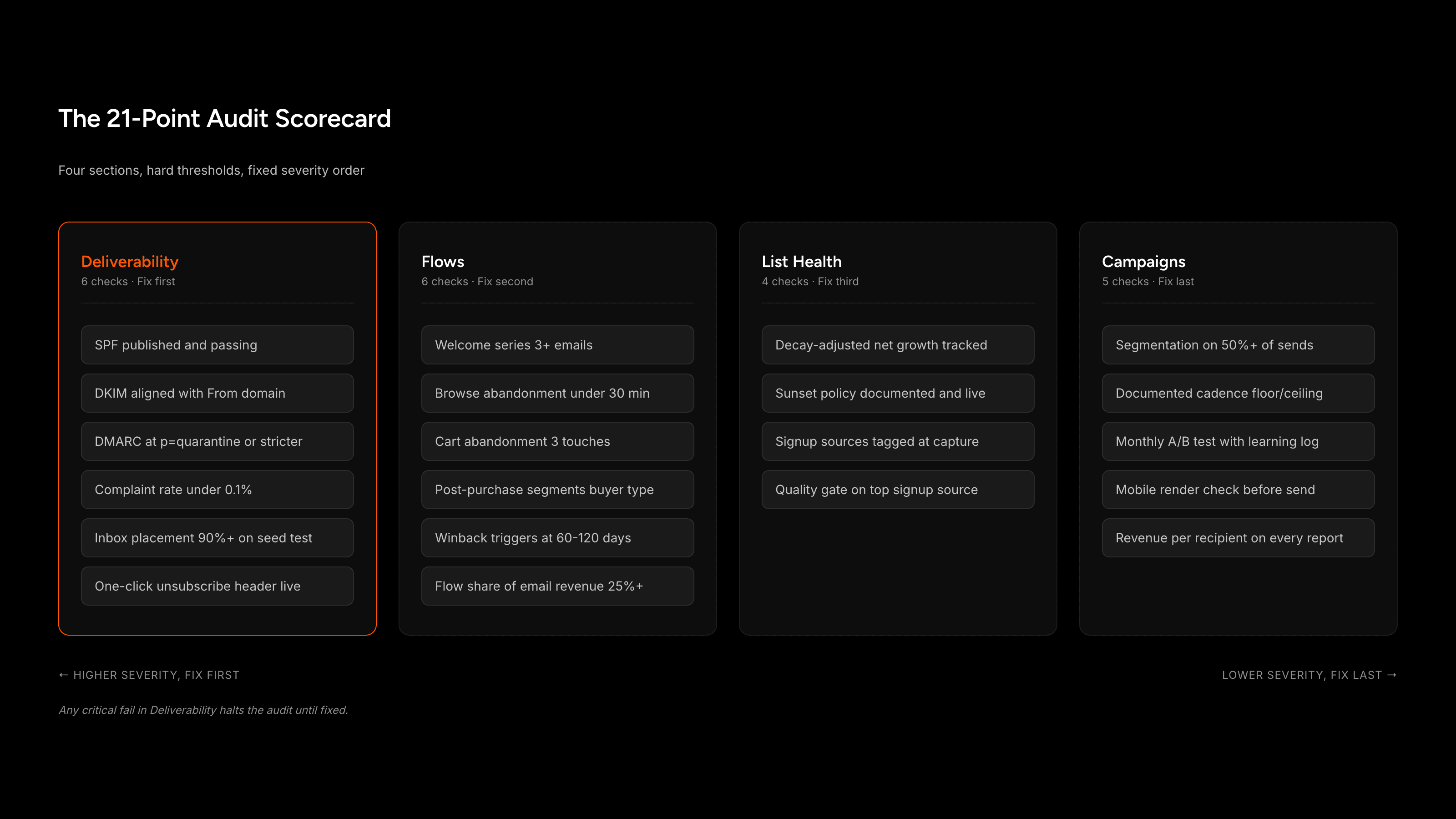 Scorecard showing four audit sections with checkpoint counts, pass thresholds, and severity