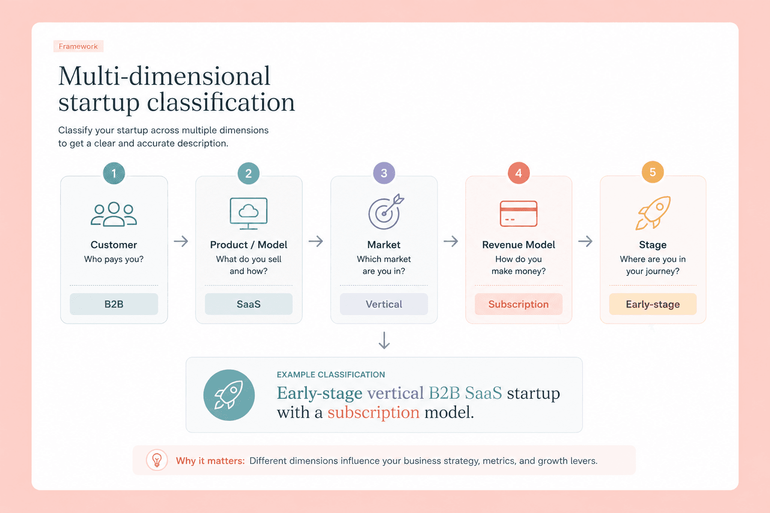 Multi-dimensional startup classification