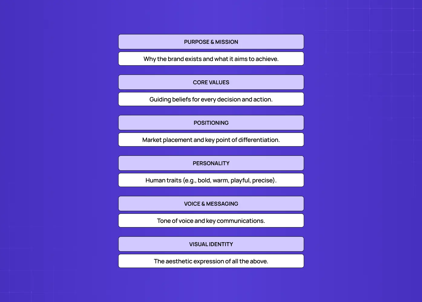 Diagram outlining the key components of brand strategy, including purpose, values, positioning, personality, messaging, and visual identity.