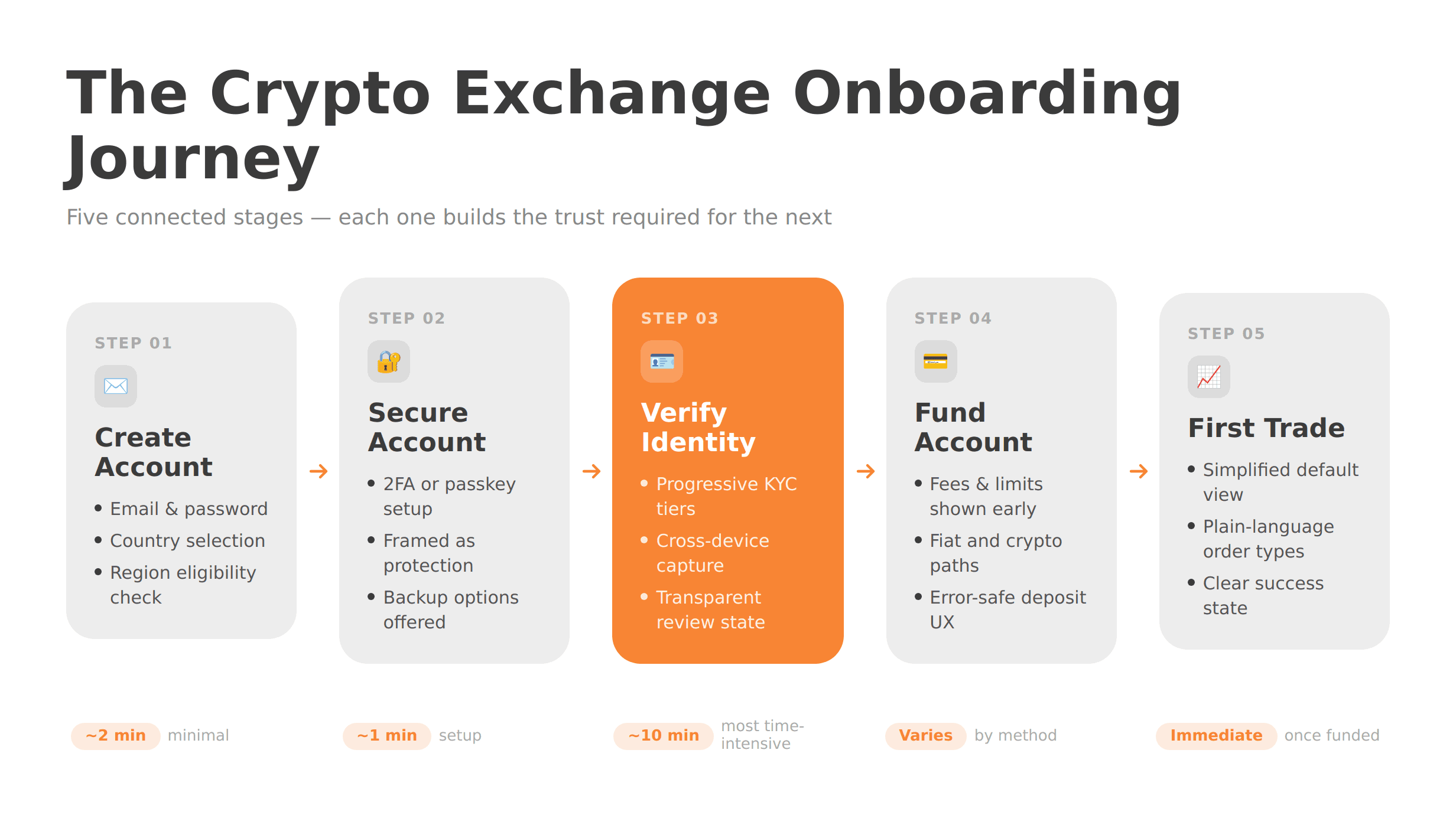 Five-stage onboarding flow: Create Account → Secure Account → Verify Identity → Fund Account → First Trade, with key steps and estimated time per stage.