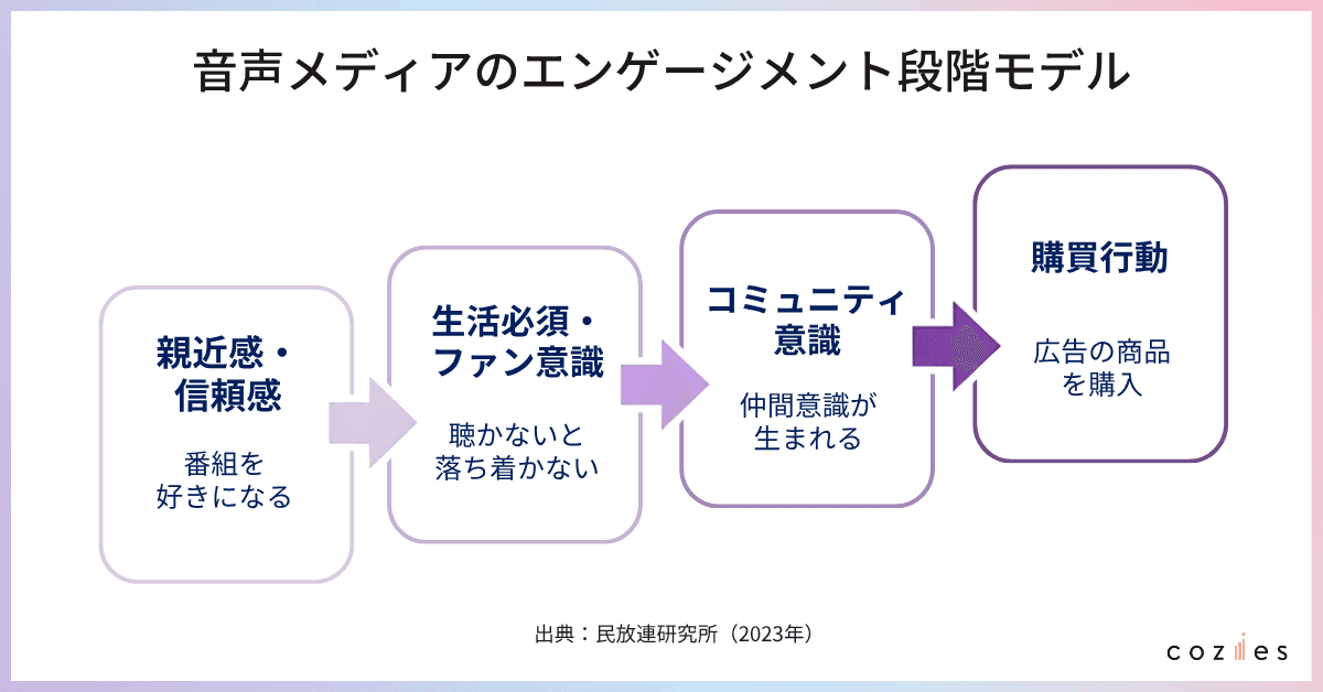 音声メディアのエンゲージメント段階モデル