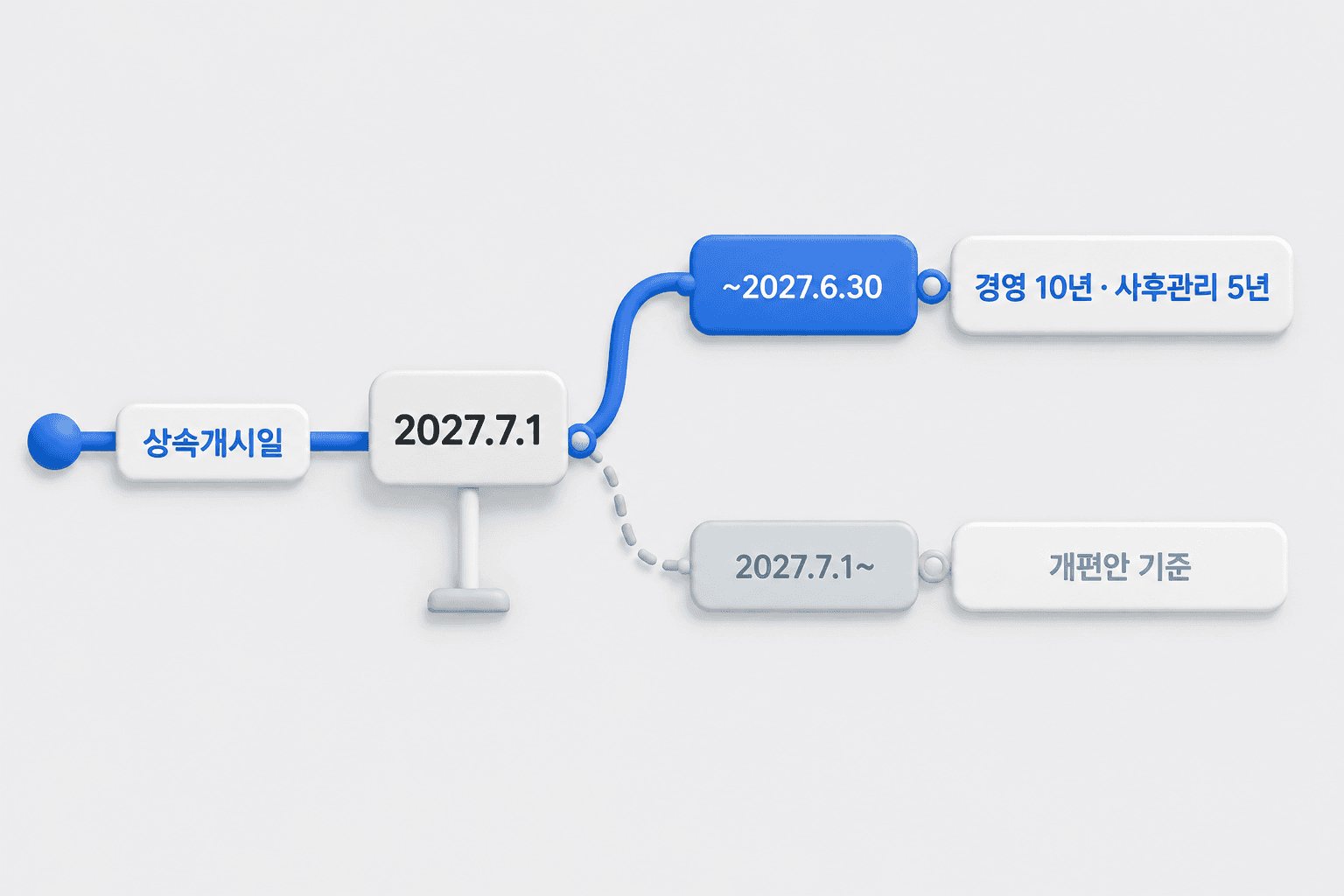 2027년 7월 1일을 경계로 표시한 가업상속공제 적용 시점 타임라인