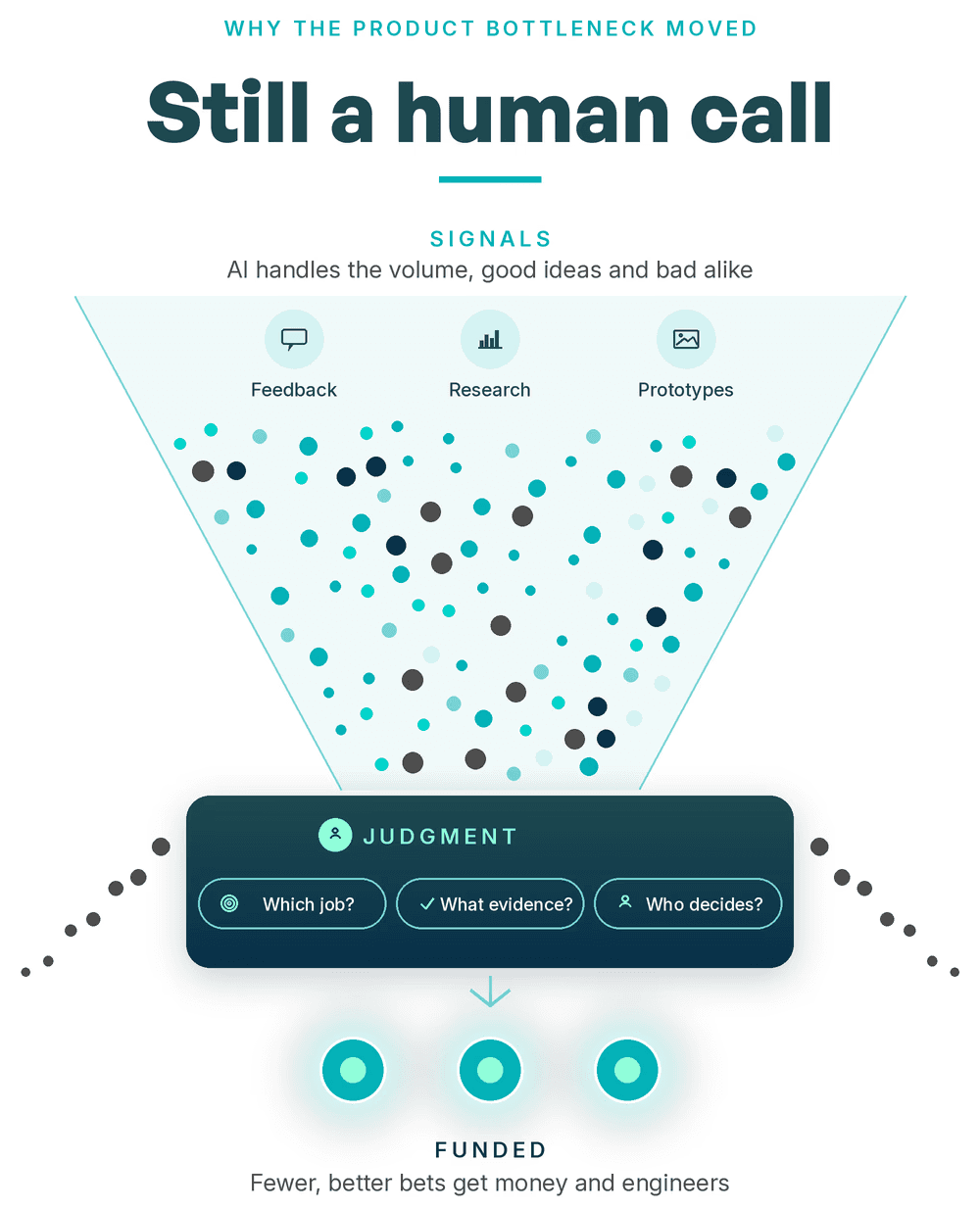 Why upstream product decisions still require human judgment