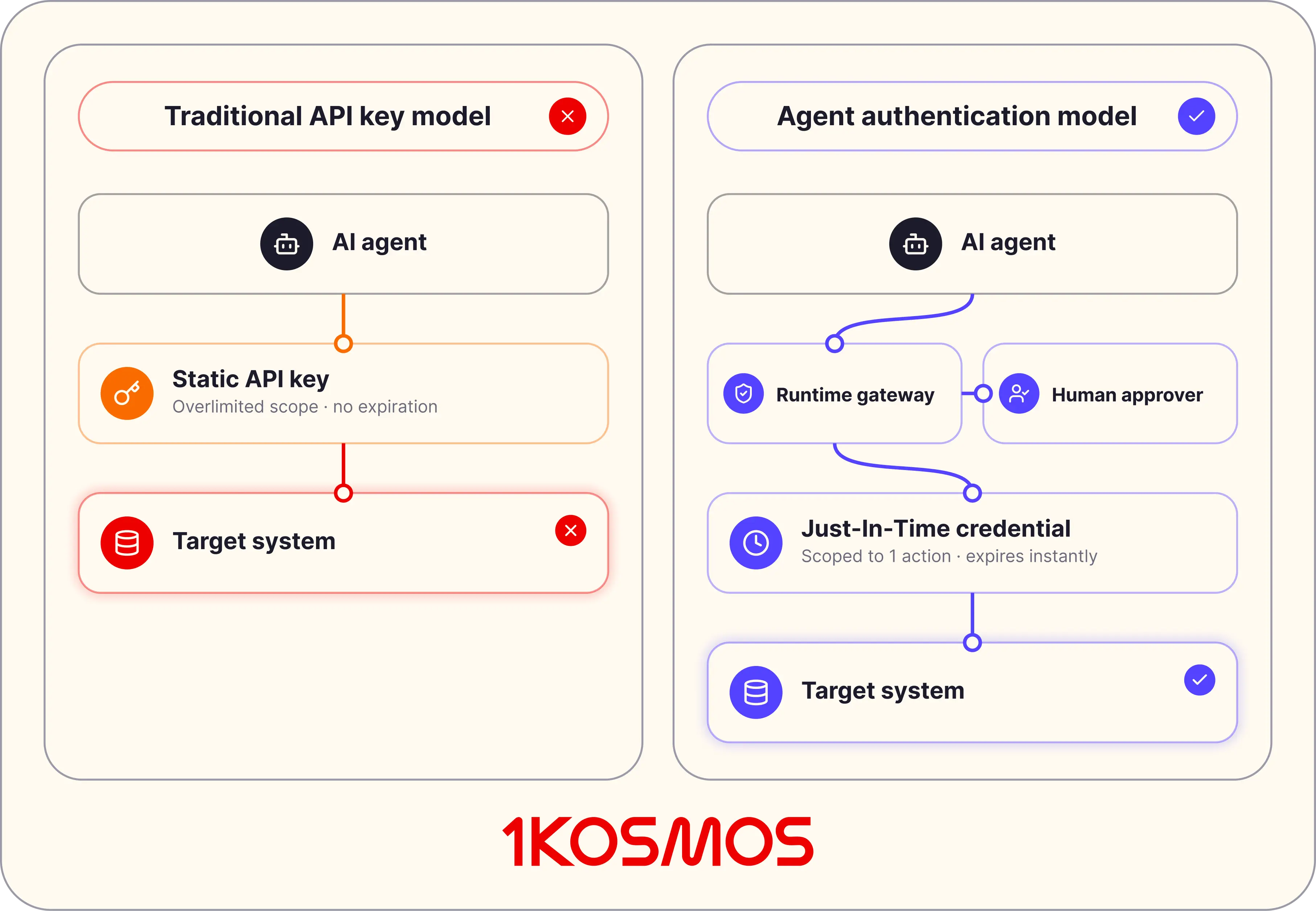 a chart comparing traditional api key model vs agent authentication model