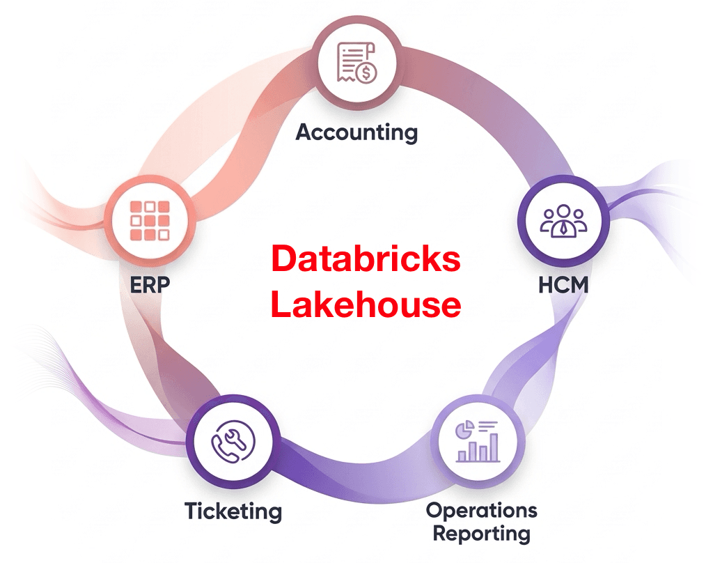 Square infographic showing five connected business systems: ERP, Accounting, HCM, Ticketing, and Operations Reporting, linked by subtle wave-like flows on a white background.