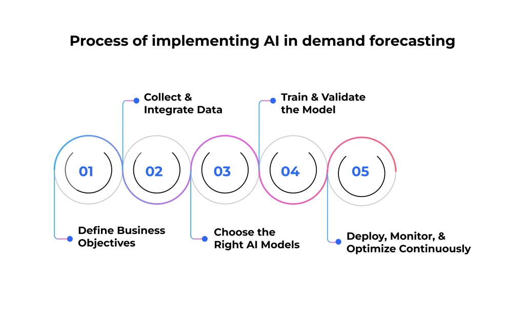 Process-of-implementing-AI-in-demand-forecasting