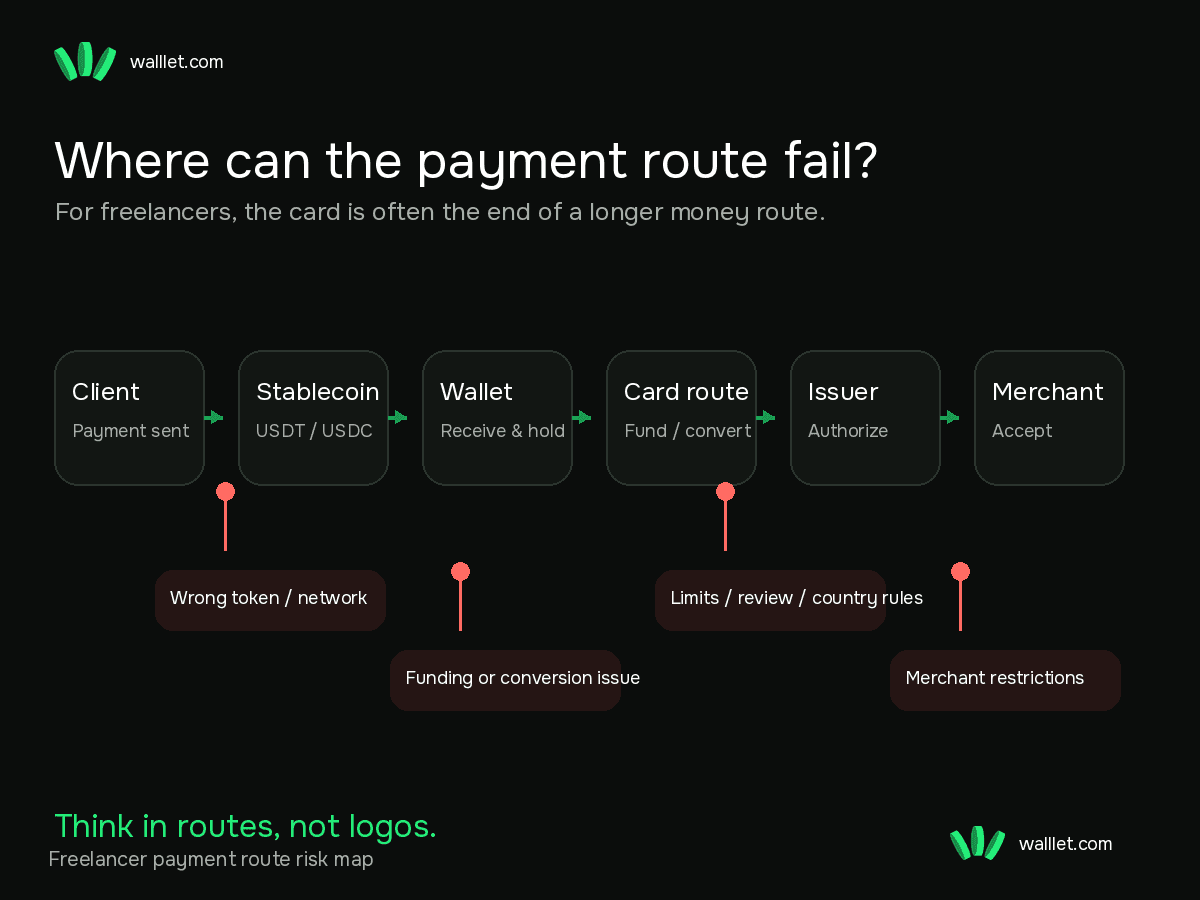 Freelancer crypto payment route showing where stablecoin, wallet, card, issuer, and merchant failures can occur