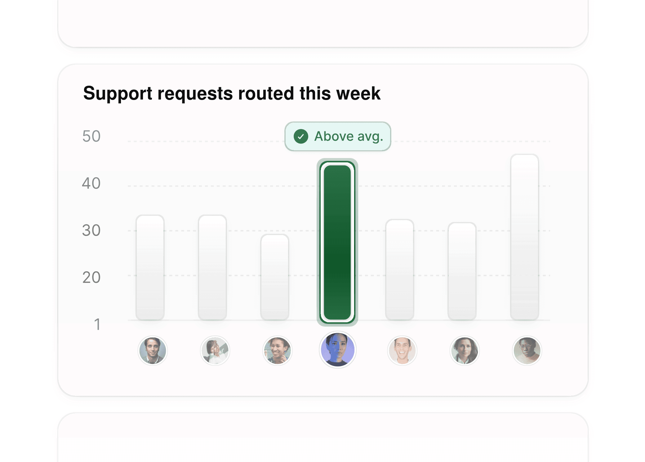 Analytics dashboard showing support ticket routing and team member performance.