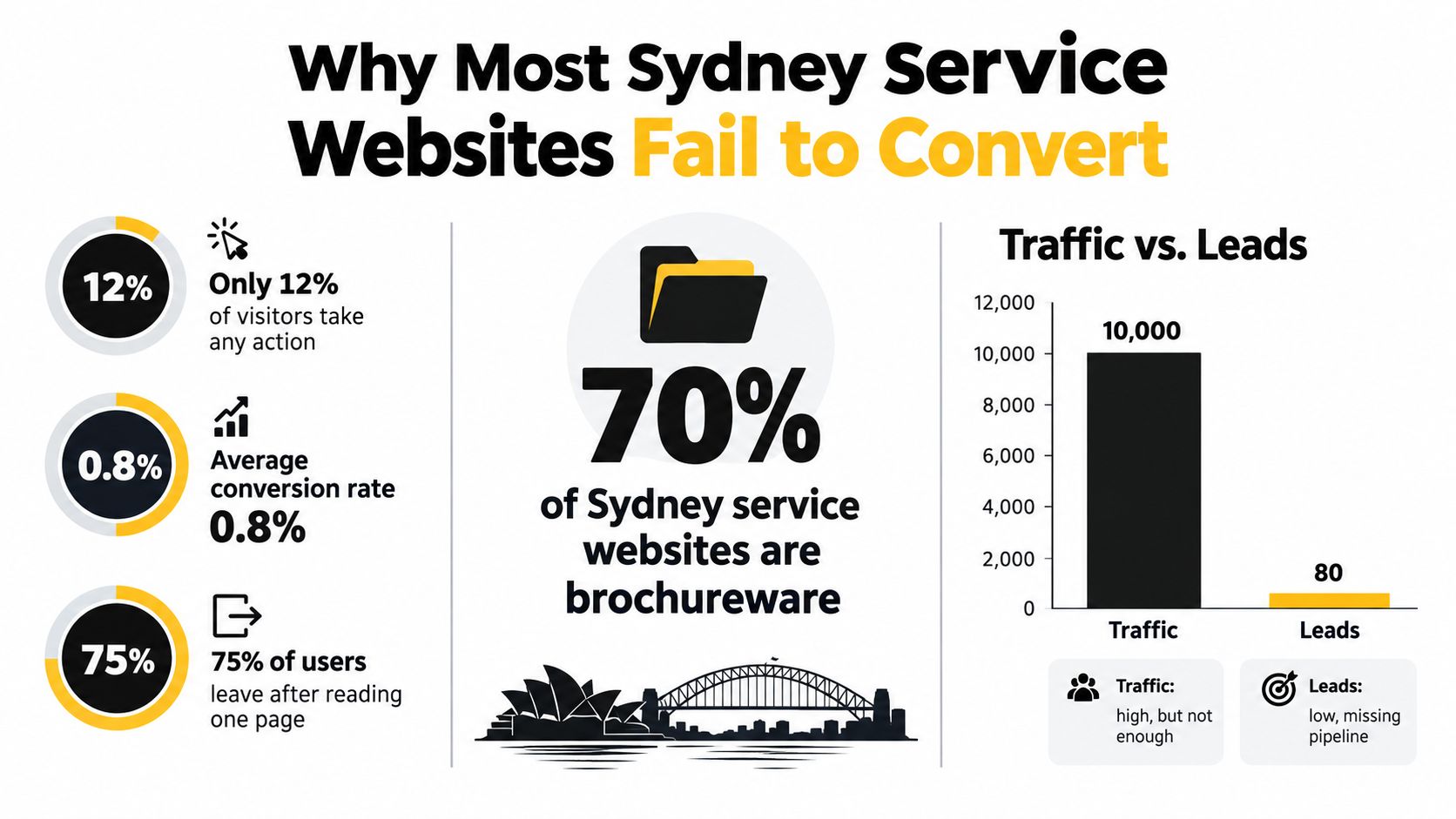 An infographic showing statistics on why most Sydney service websites fail to convert visitors into leads.