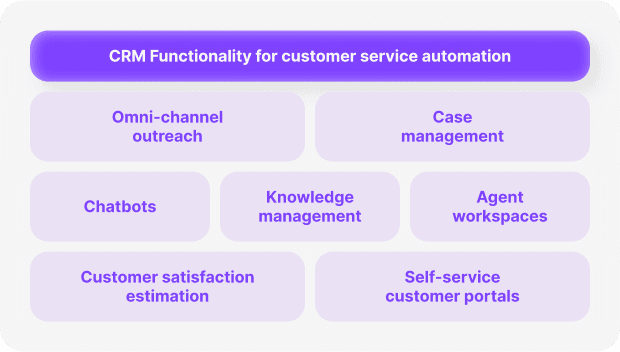 customer service automation through CRM