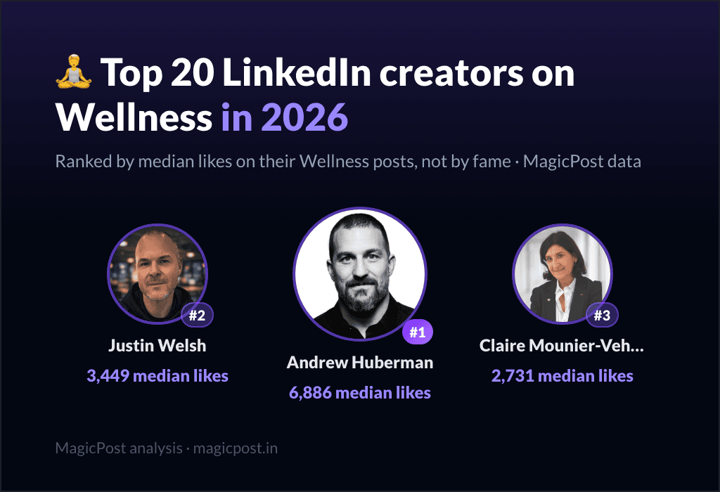 MagicPost data ranking: Top 20 LinkedIn Creators on Wellness in 2026, Ranked by Real Impact