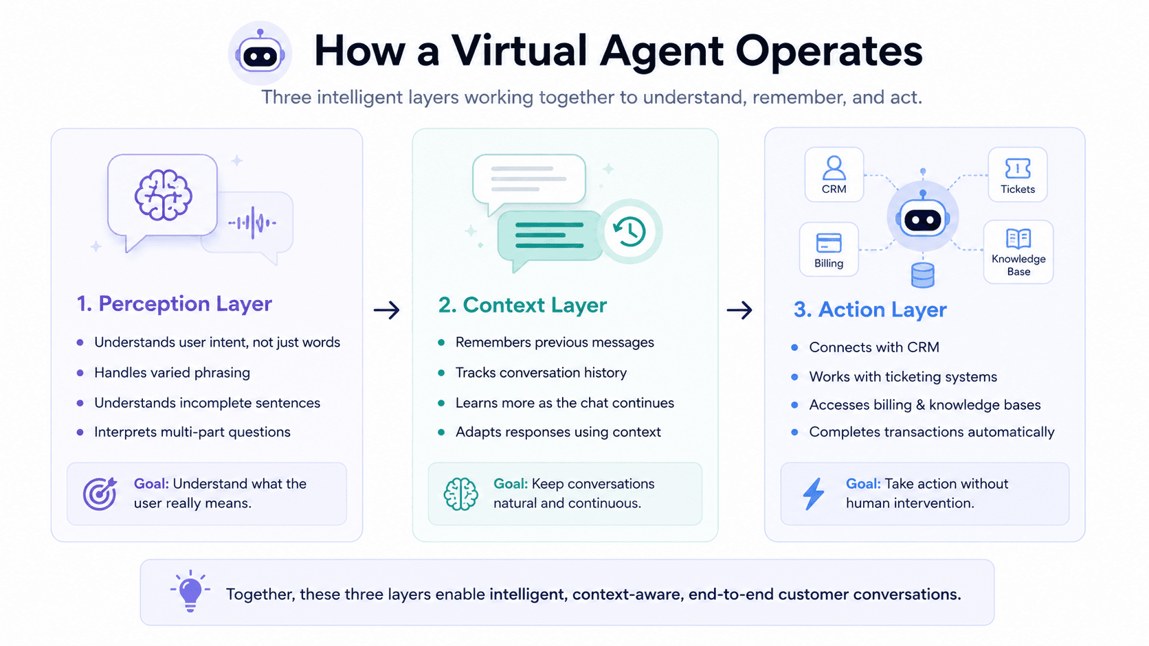 How a Virtual Agent Operates