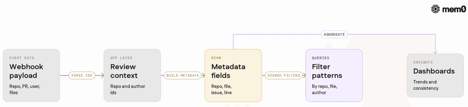 Illustrates how review events map into Mem0 metadata fields so engineers can see the relationship between webhook payloads and query filters.