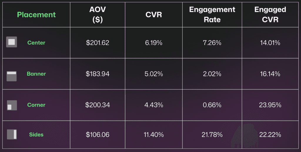 Health and Fitness Industry Benchmarks Placement