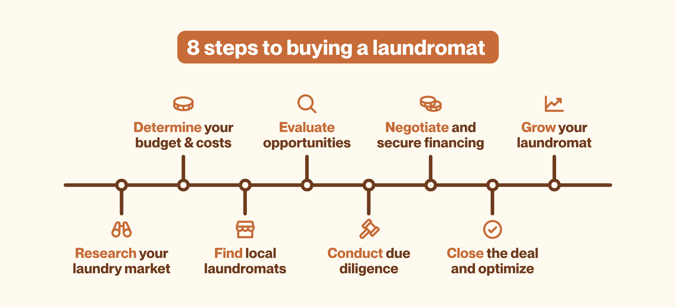 Step-by-step timeline infographic showing how to buy a laundromat, including stages like researching your laundry market, determining budget and costs, evaluating opportunities, finding local laundromats, conducting due diligence, negotiating and securing financing, closing the deal, and growing your laundromat.