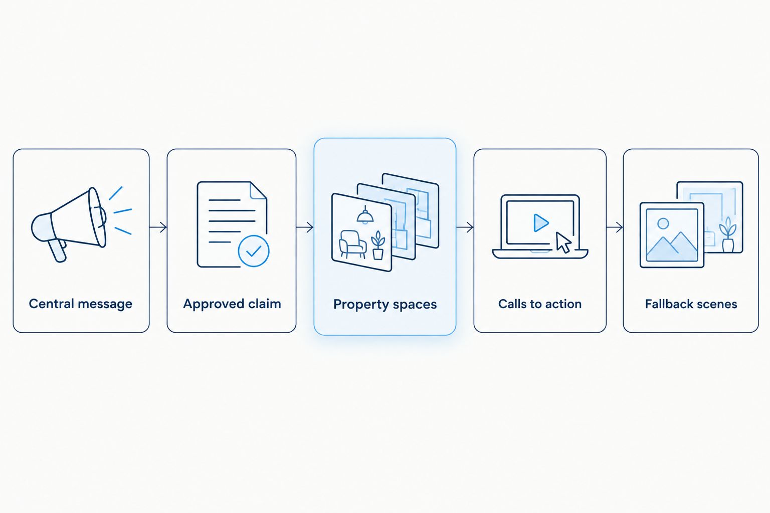Story approval sequence connecting the message, claims, spaces, calls to action and fallback scenes