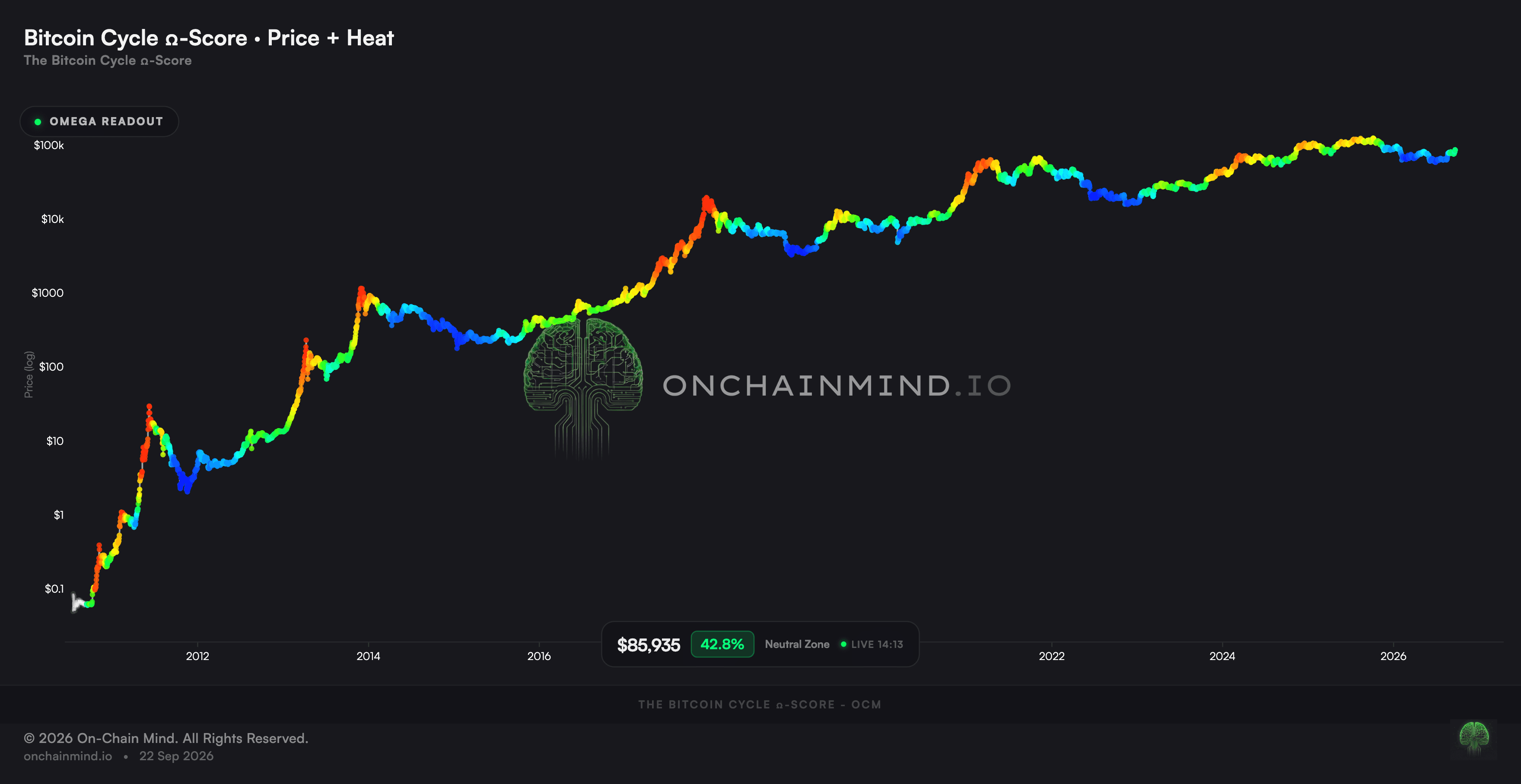 The Bitcoin Ω-Score (cycle view)