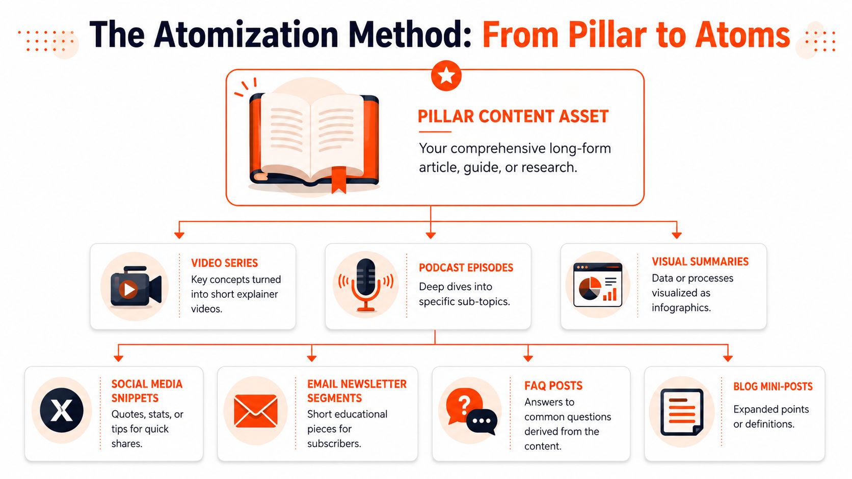 A diagram illustrating the content atomization method for repurposing long-form content into smaller social media assets.