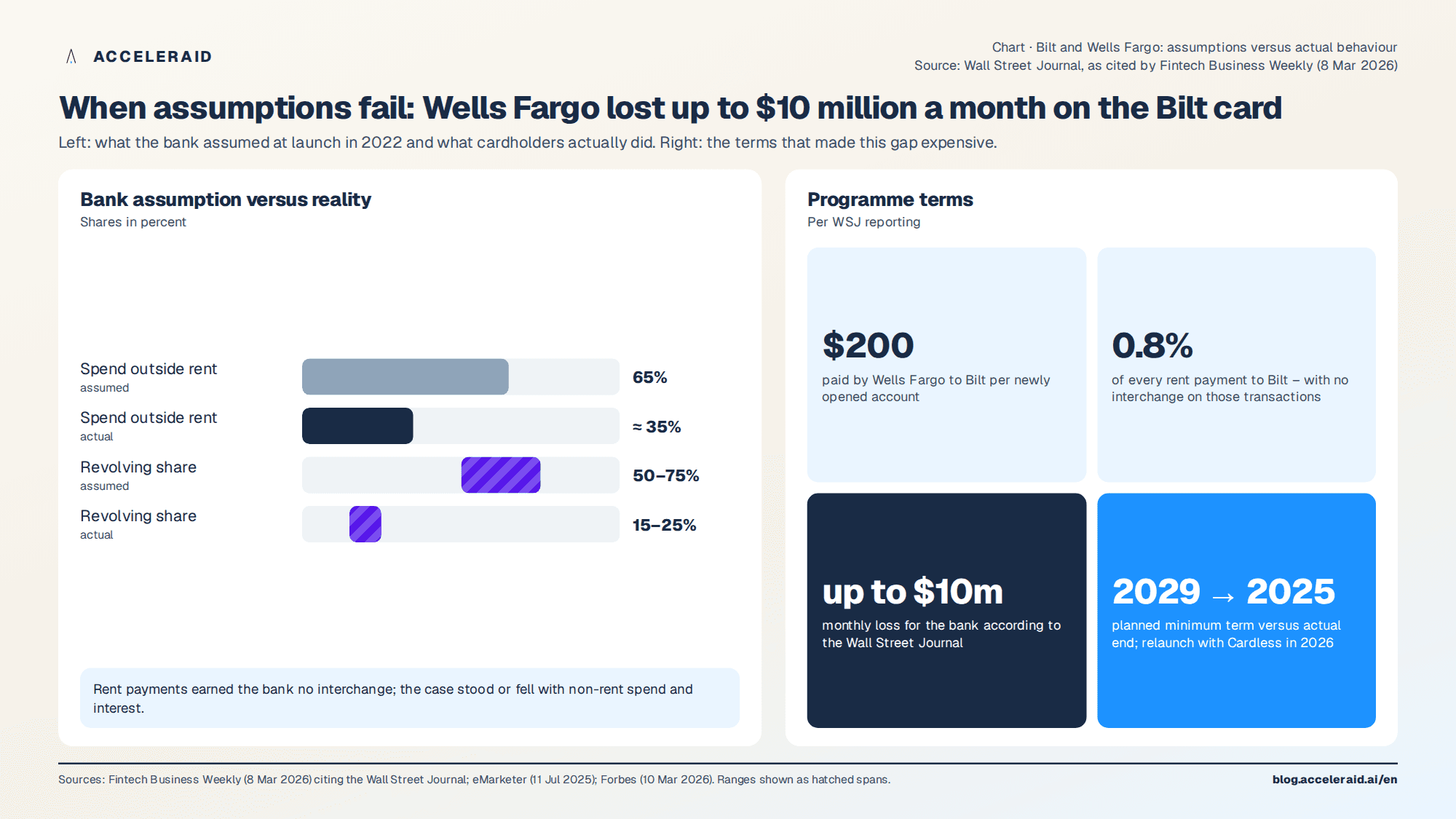 Chart: Bilt and Wells Fargo – the bank's assumptions against actual customer behaviour